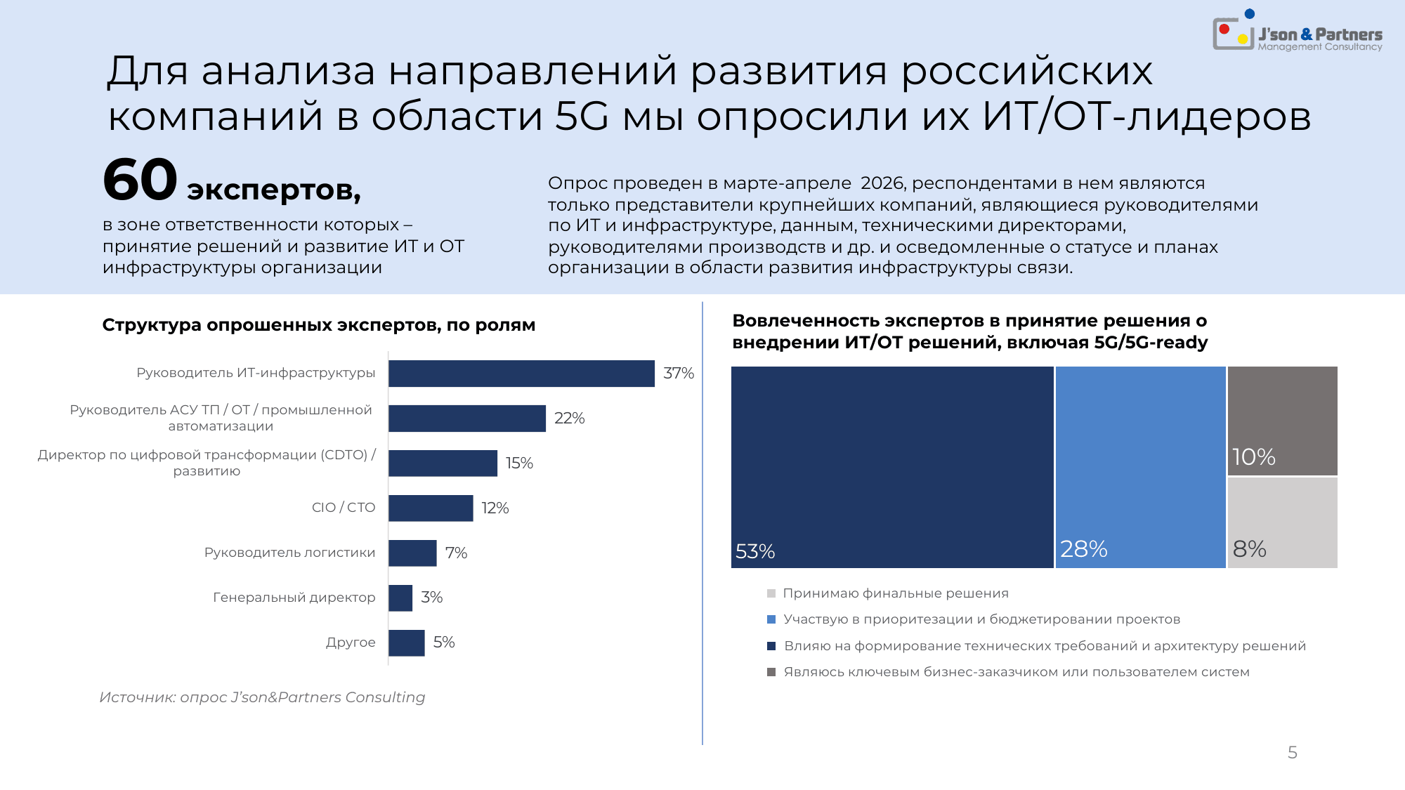 Ценность 5G для бизнеса 5 Для анализа направлений развития российских компаний в области 5G мы опросили их ИТ/ОТ-лидеров