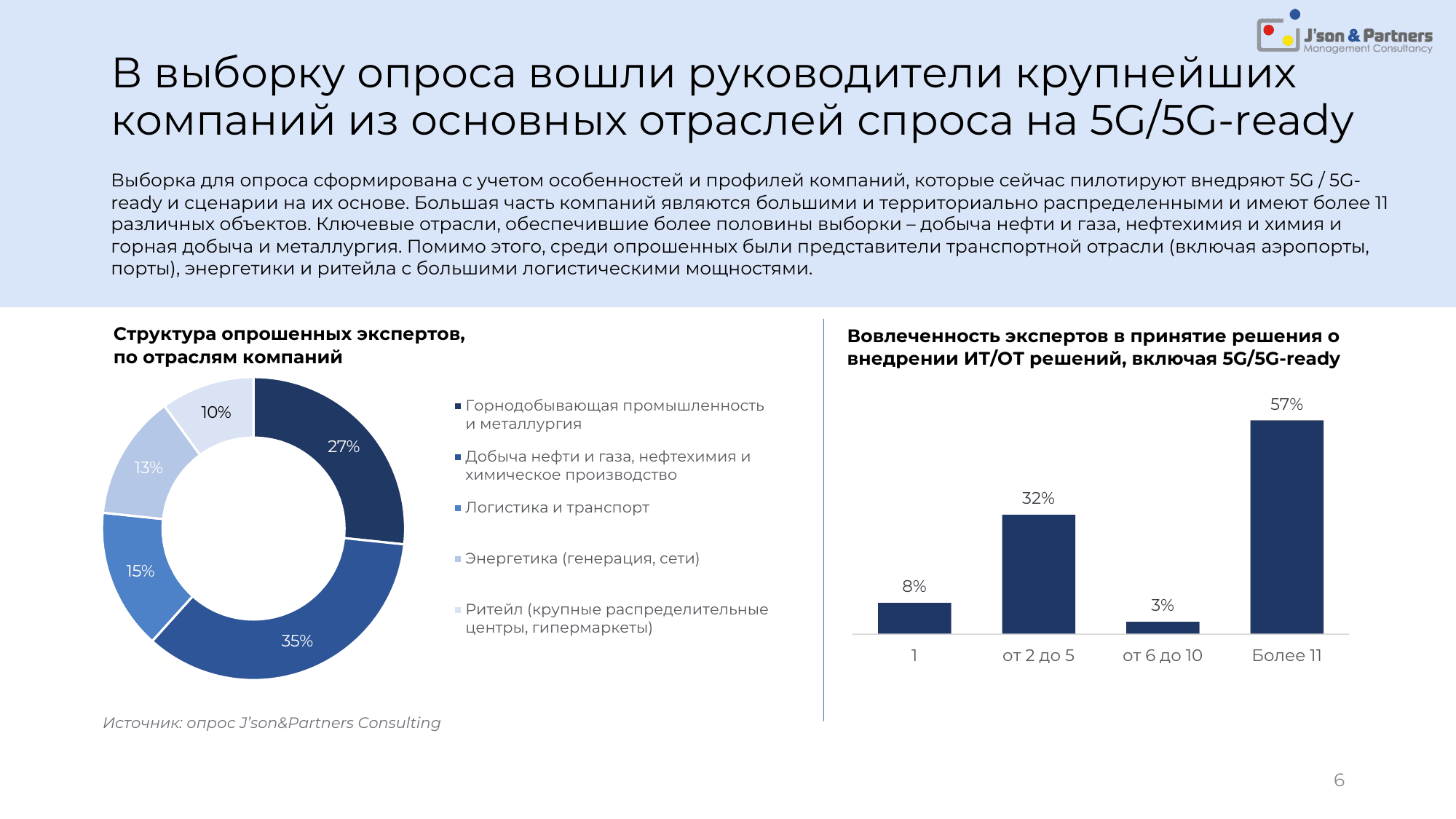 Ценность 5G для бизнеса 6 В выборку опроса вошли руководители крупнейших компаний из основных отраслей спроса на 5G/5G-ready