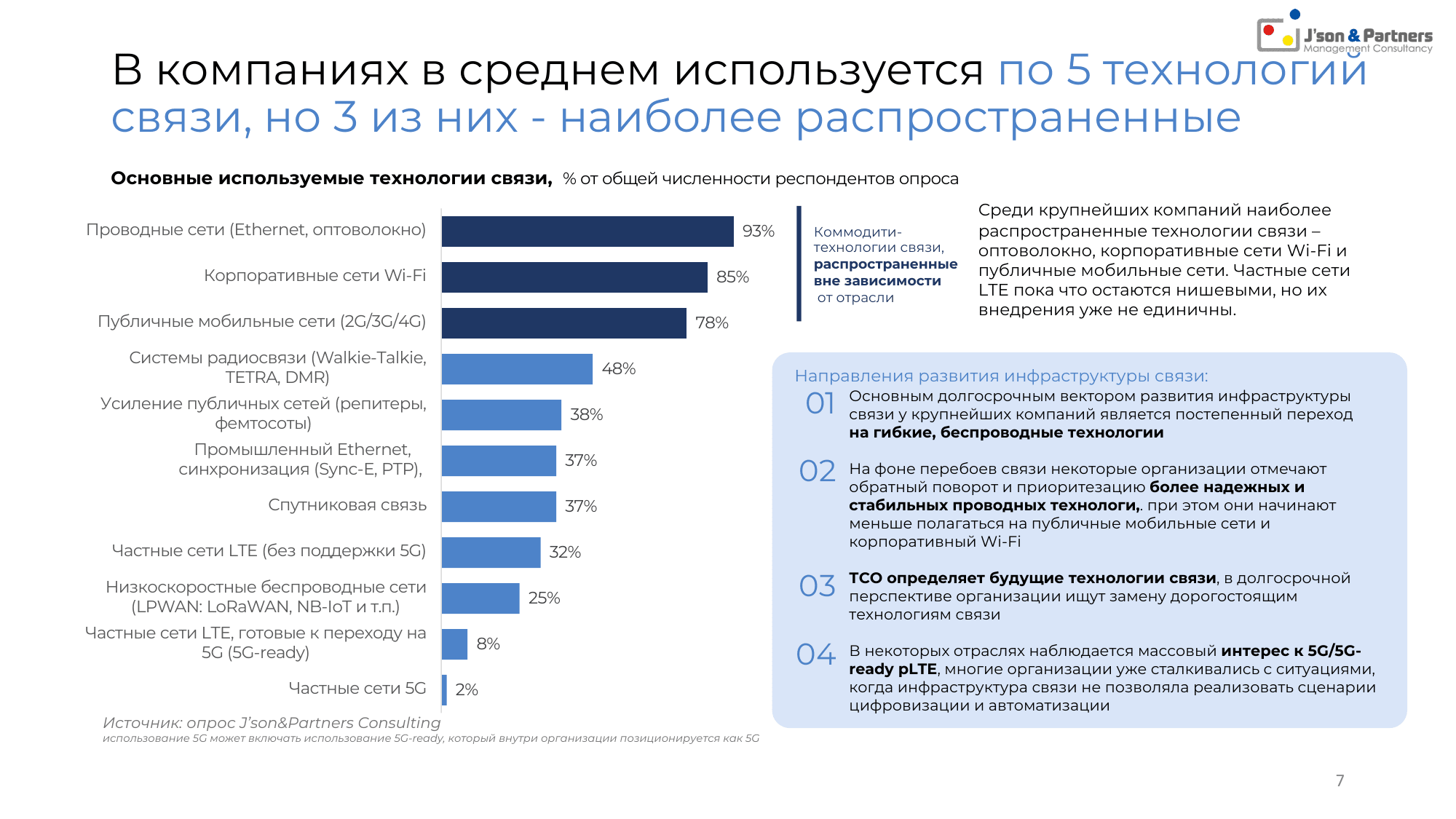 Ценность 5G для бизнеса 7 В компаниях в среднем используется по 5 технологий связи, но 3 из них - наиболее распространенные