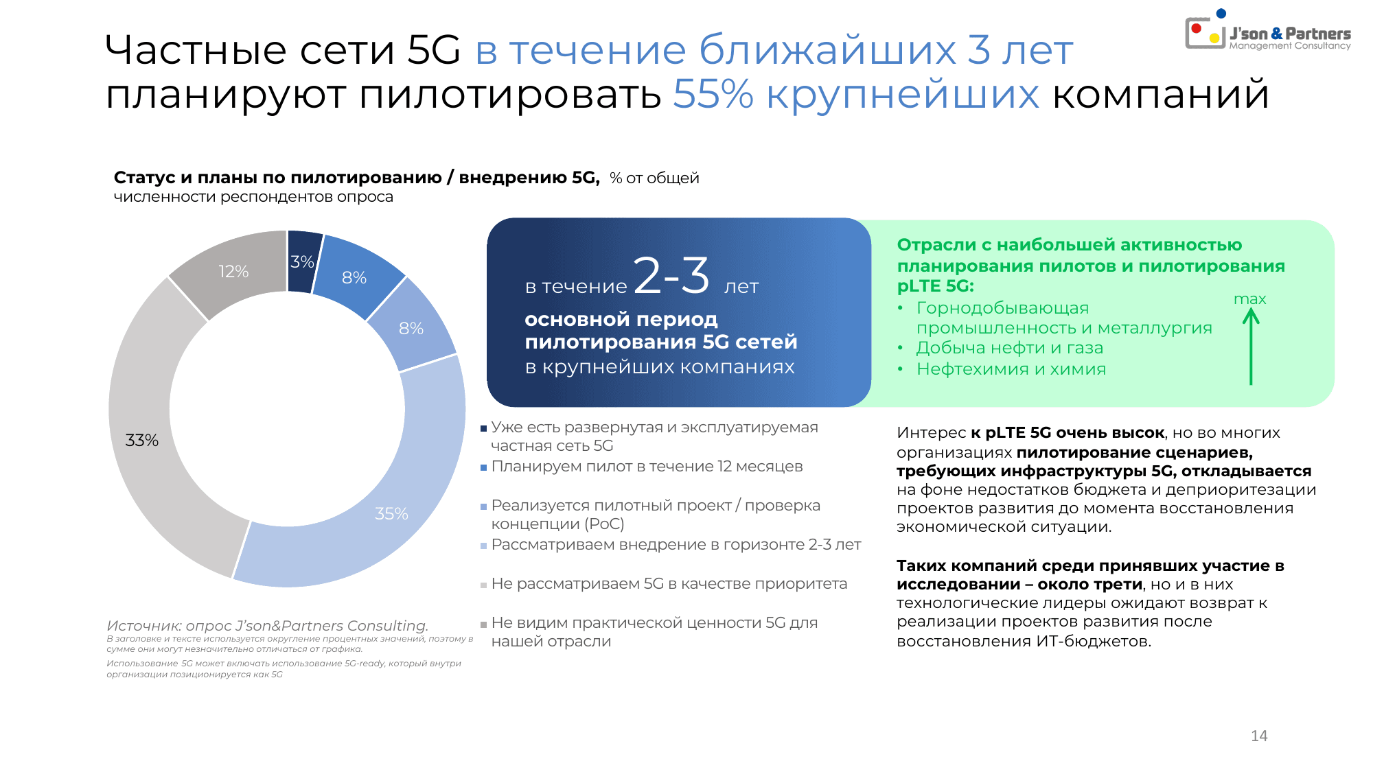 Ценность 5G для бизнеса 14 Частные сети 5G в течение ближайших 3 лет планируют пилотировать 55% крупнейших компаний