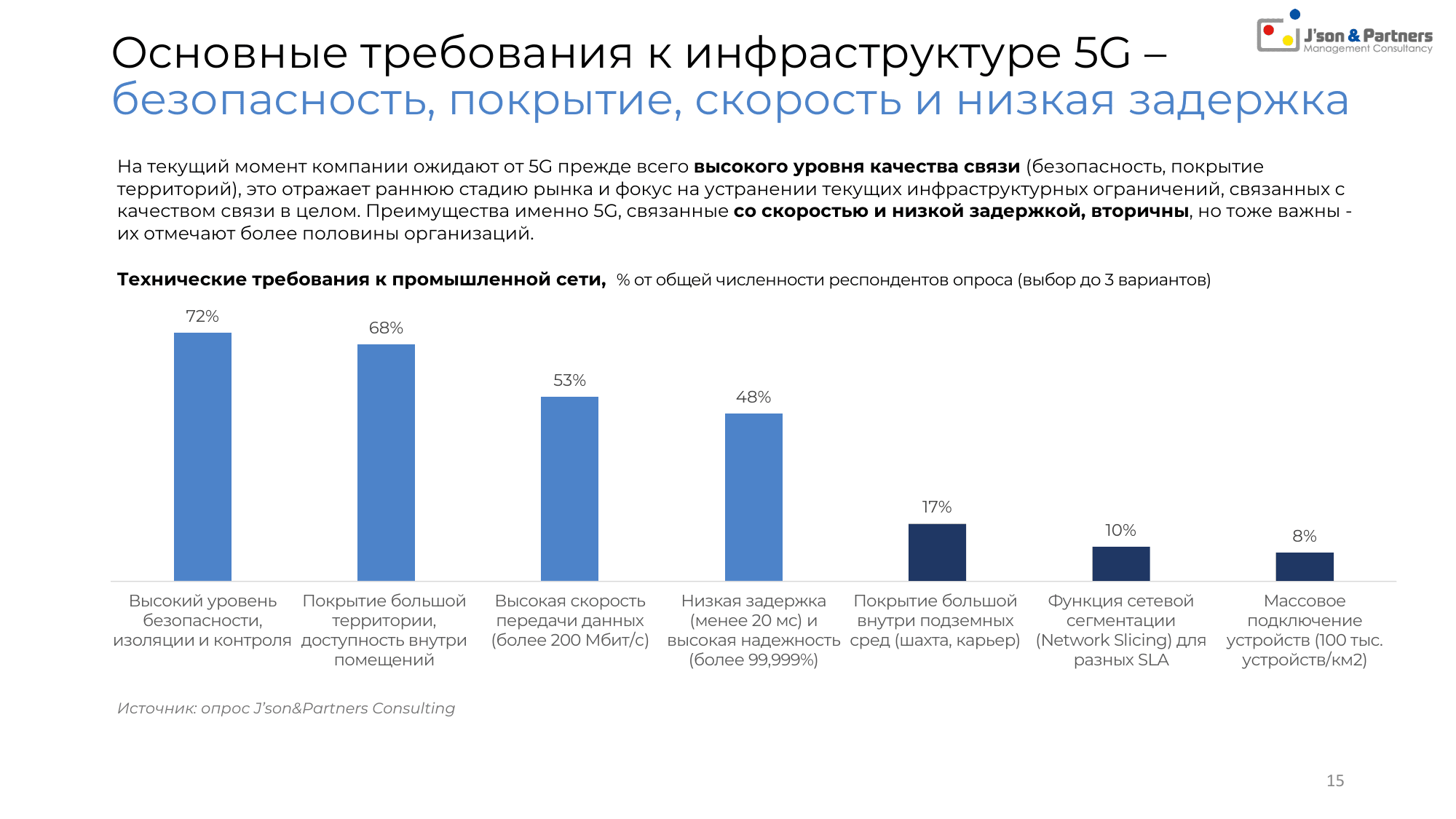 Ценность 5G для бизнеса 15 Основные требования к инфраструктуре 5G – безопасность, покрытие, скорость и низкая задержка