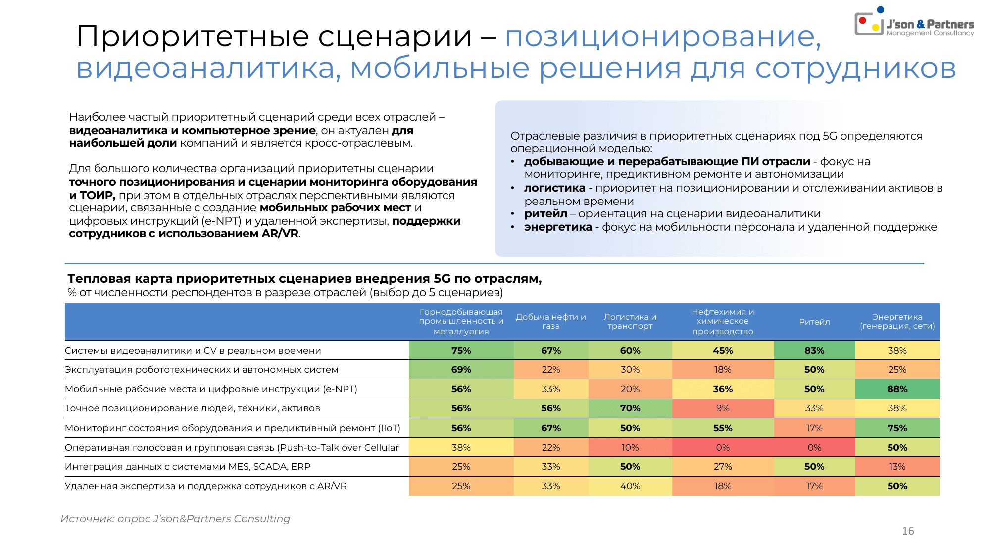 Ценность 5G для бизнеса 16 Приоритетные сценарии – позиционирование, видеоаналитика, мобильные решения для сотрудников