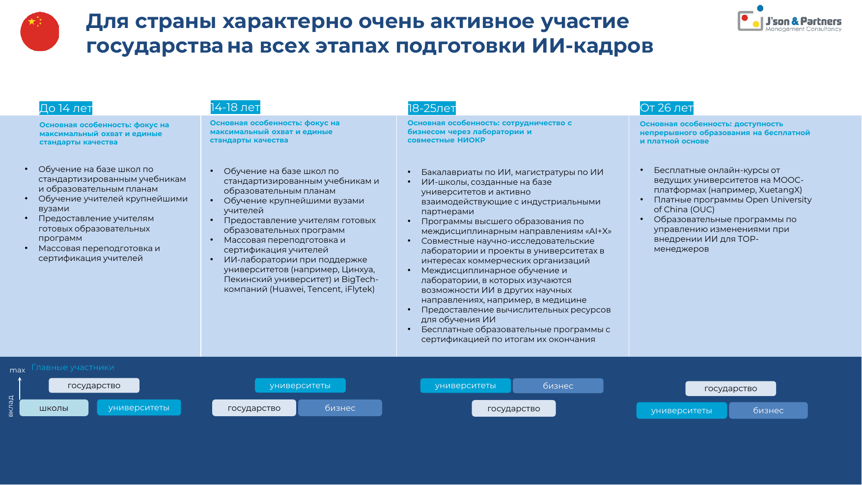 ИИ кадры 17 Для страны характерно очень активное участие государствана всех этапах подготовки ИИ-кадров
