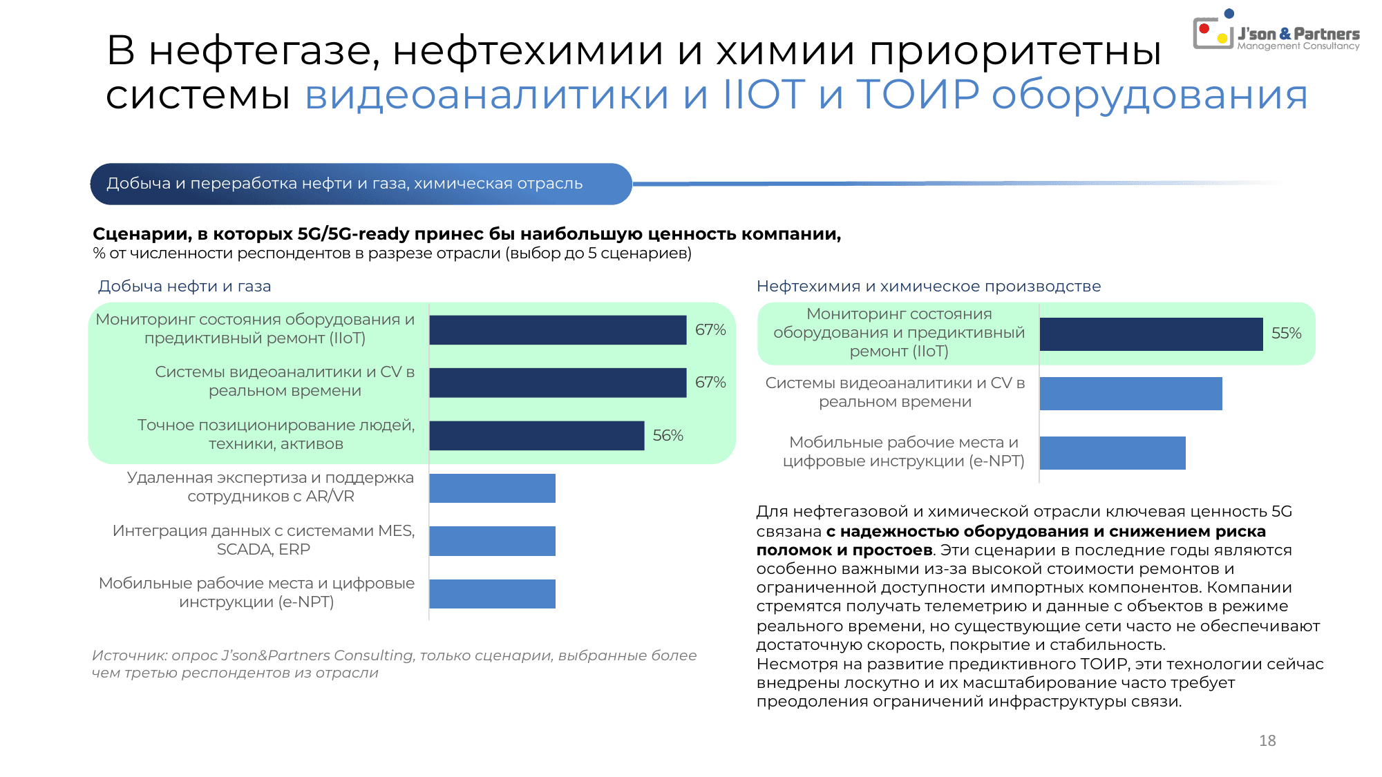 Ценность 5G для бизнеса 18 В нефтегазе, нефтехимии и химии приоритетны системы видеоаналитики и IIOT и ТОИР оборудования