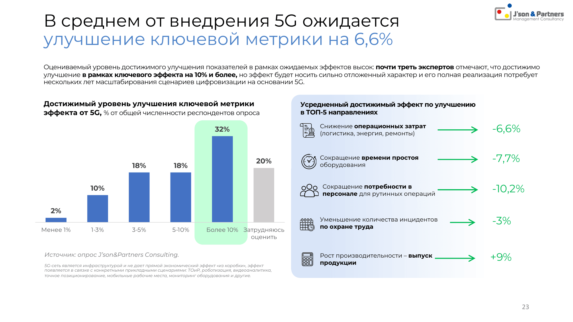 Ценность 5G для бизнеса 23 В среднем от внедрения 5G ожидается улучшение ключевой метрики на 6,6%