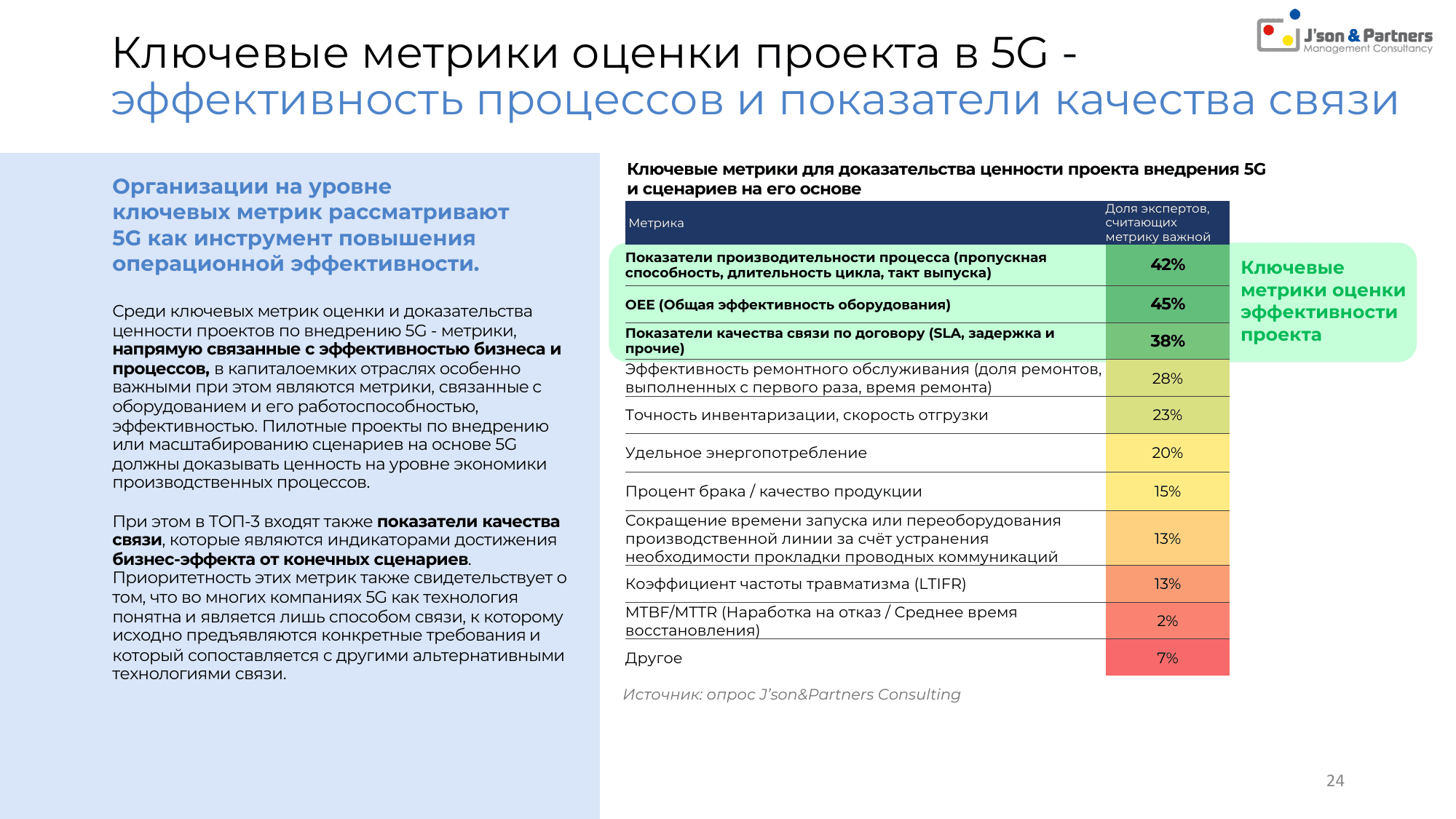 Ценность 5G для бизнеса 24 Ключевые метрики оценки проекта в 5G - эффективность процессов и показатели качества связи