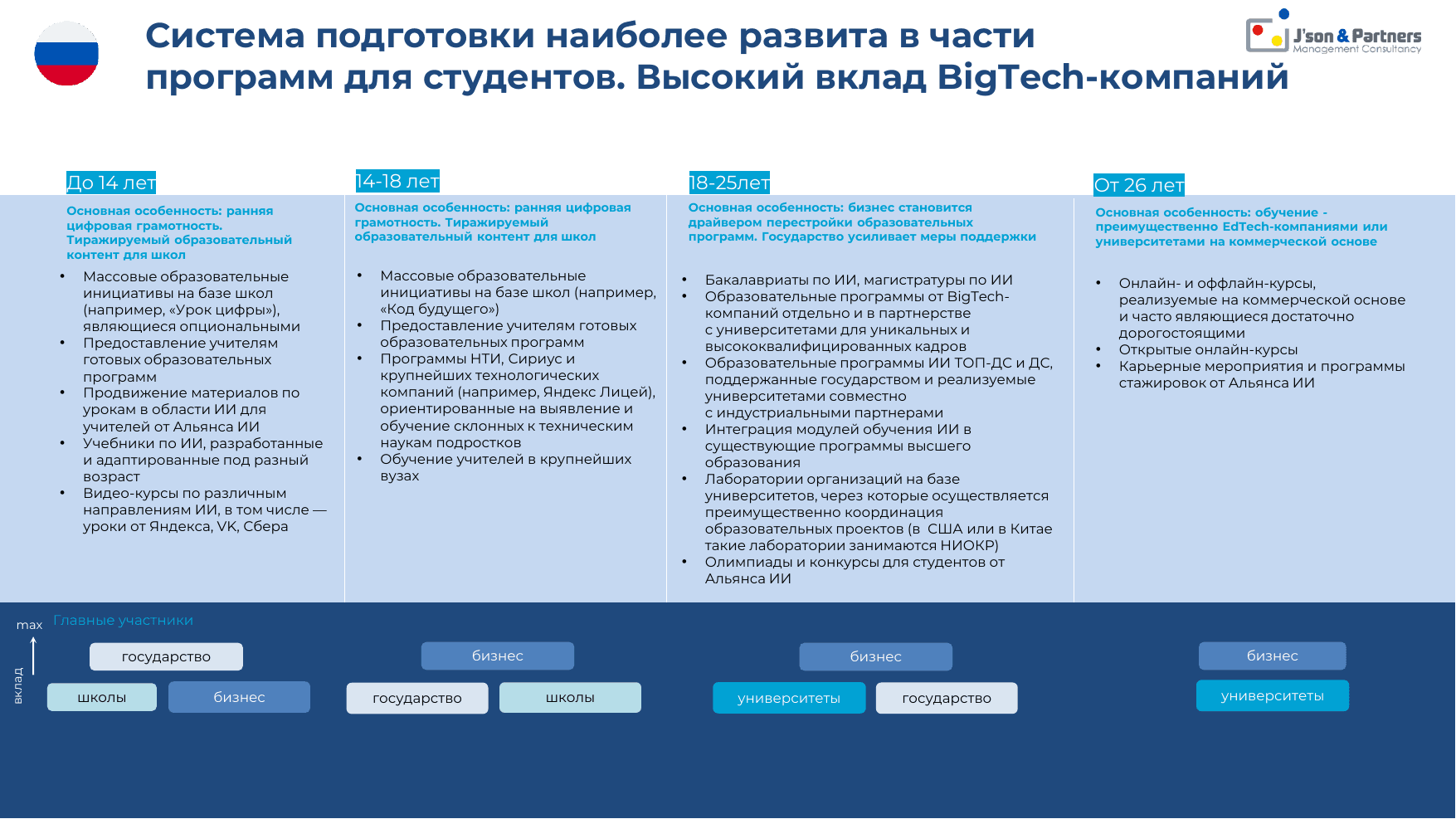 ИИ кадры 24 Система подготовки наиболее развита в части программ для студентов