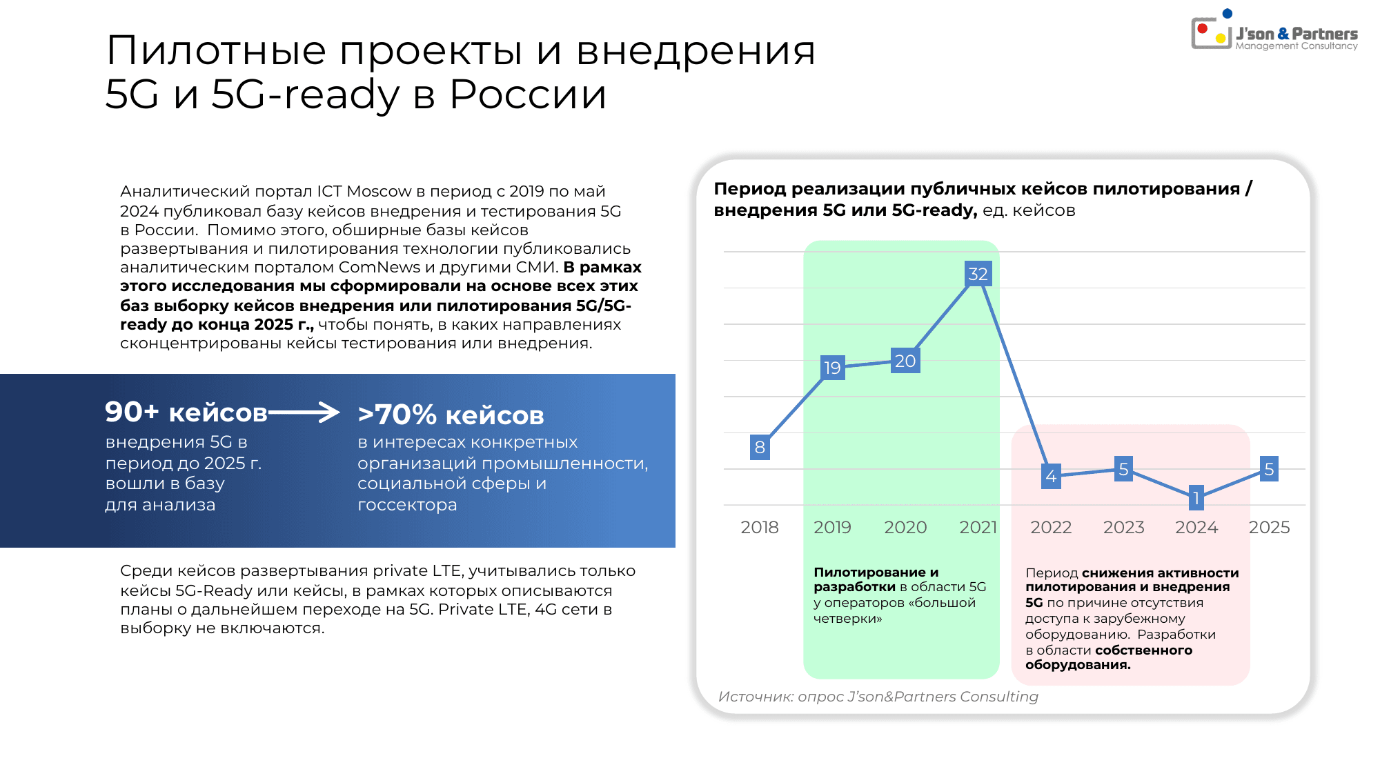 Ценность 5G для бизнеса 28 Пилотные проекты и внедрения 5G и 5G-ready в России