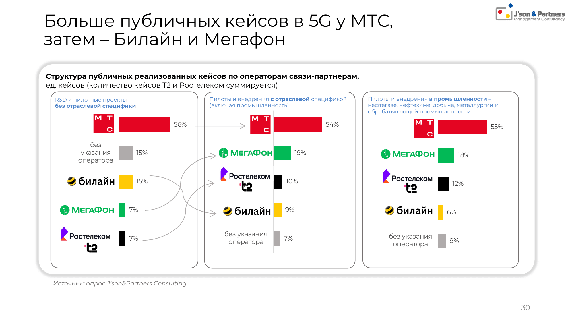 Ценность 5G для бизнеса 30 Больше публичных кейсов в 5G у МТС, затем – Билайн и Мегафон