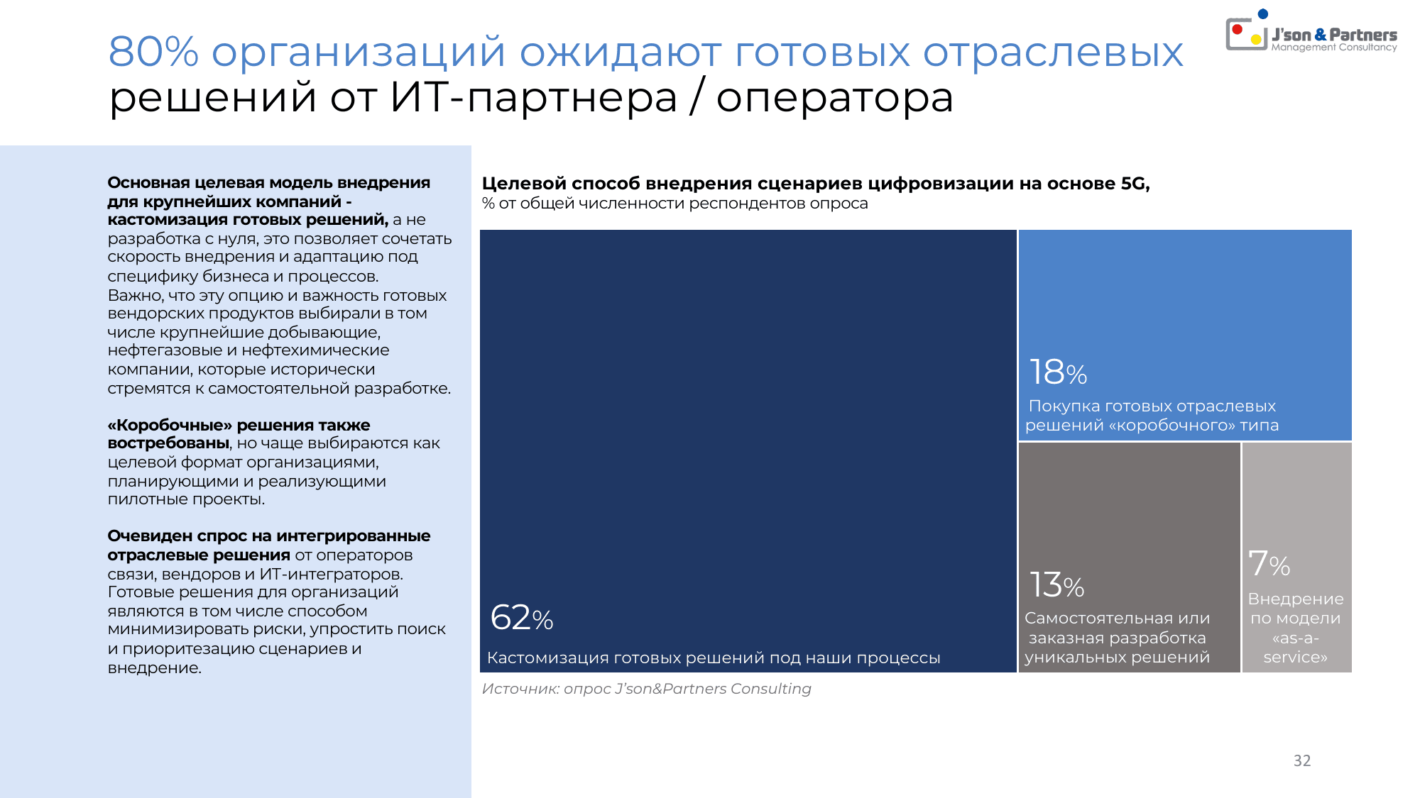Ценность 5G для бизнеса 32 80% организаций ожидают готовых отраслевых решений от ИТ-партнера / оператора
