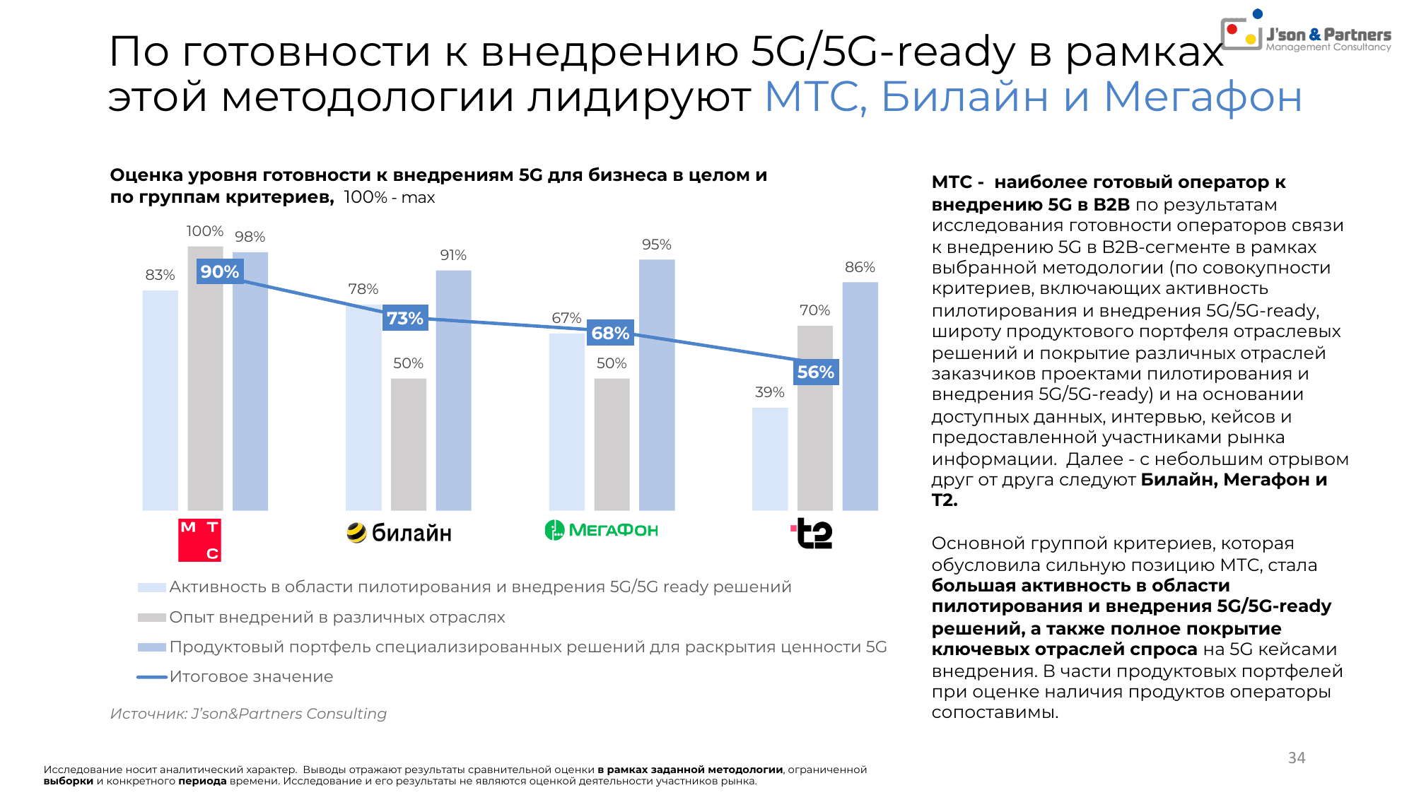 Ценность 5G для бизнеса 34 По готовности к внедрению 5G/5G-ready в рамках этой методологии лидируют МТС, Билайн и Мегафон