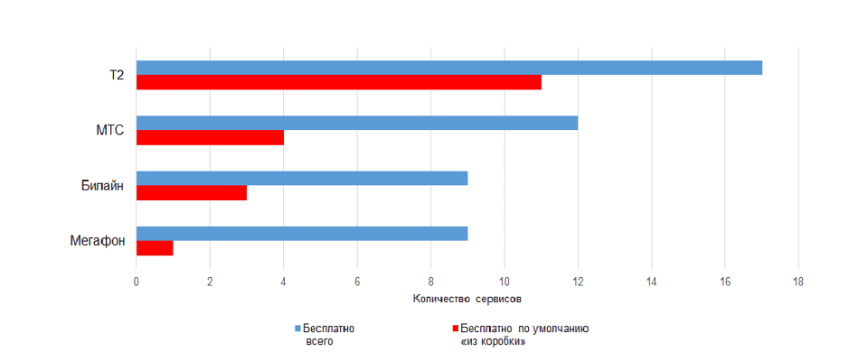 Бесплатные сервисы цифровой защиты абонентов российских операторов связи