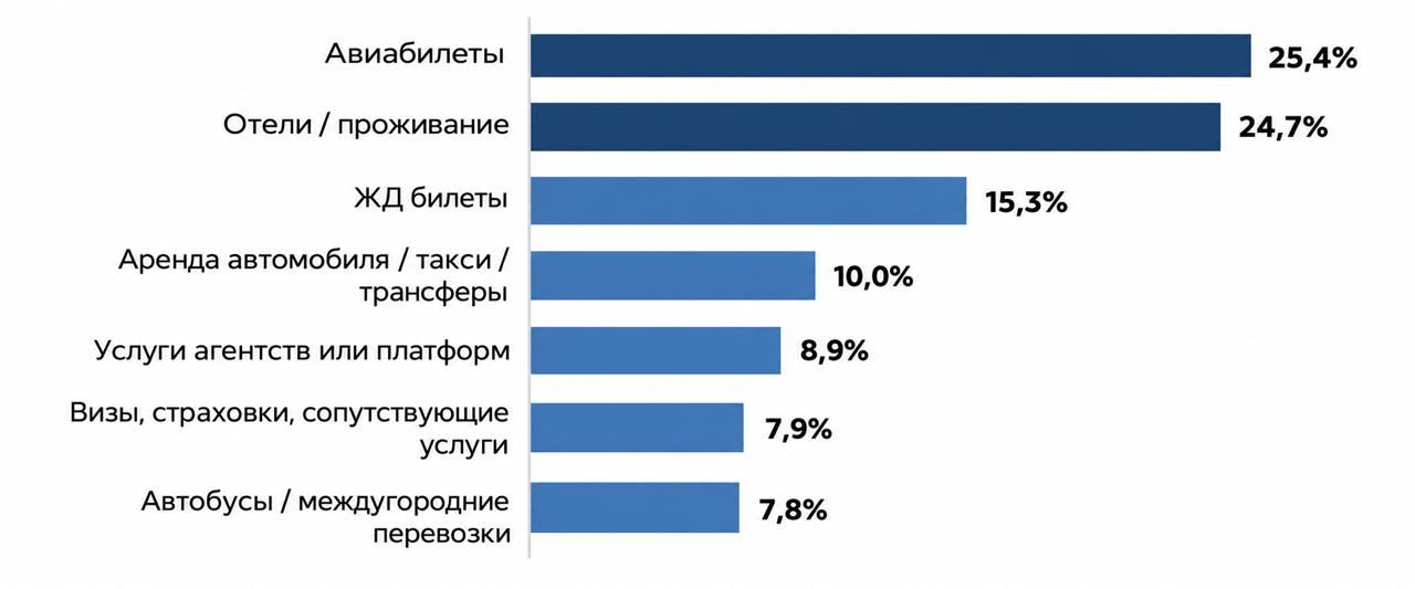 Усредненная структура затрат на бизнес-тревел