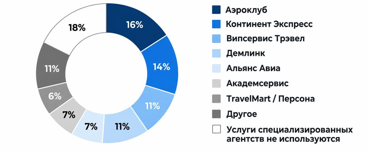 Основное используемое агентство организации поездок, по всем сегментам
