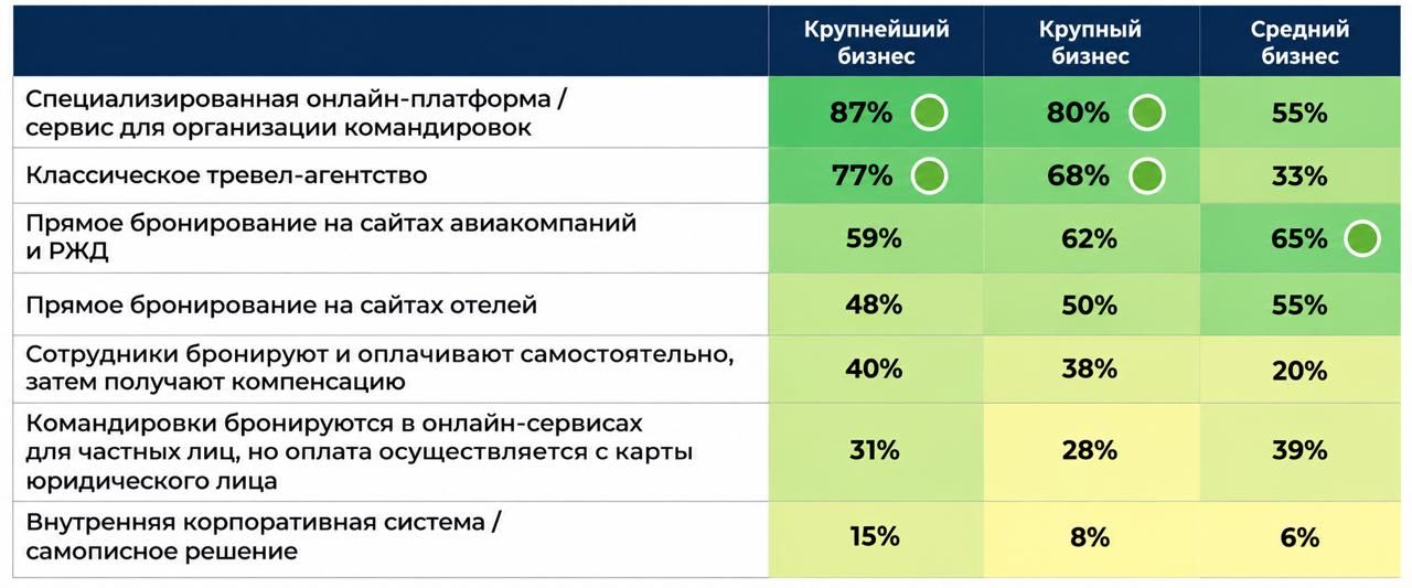 Использование подходов к организации поездок, по сегментам компаний
