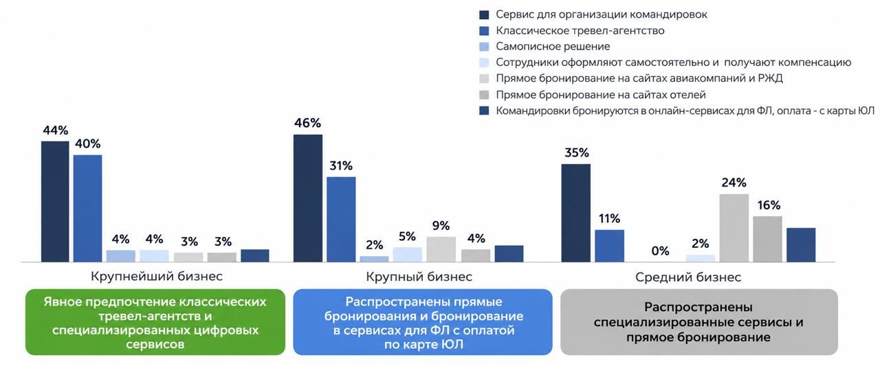Основной используемый способ бронирования поездок, по сегментам компаний