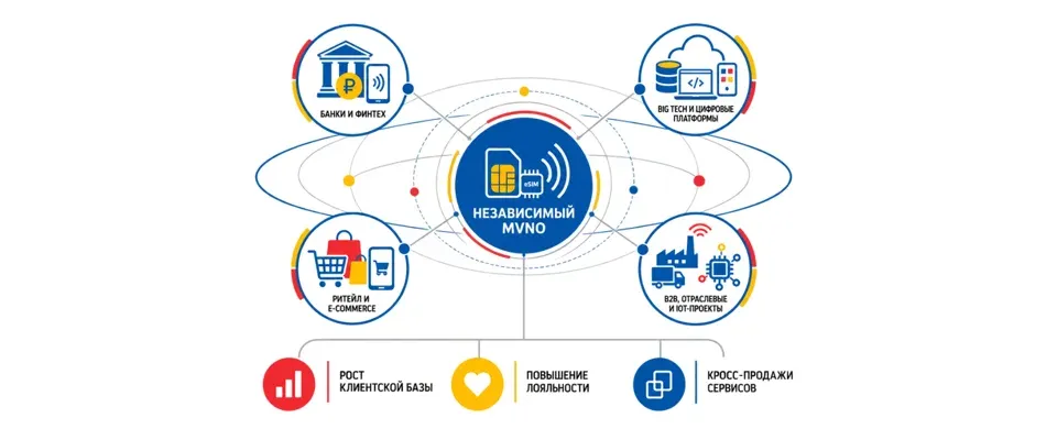 Экосистемная модель развития независимых MVNO в России