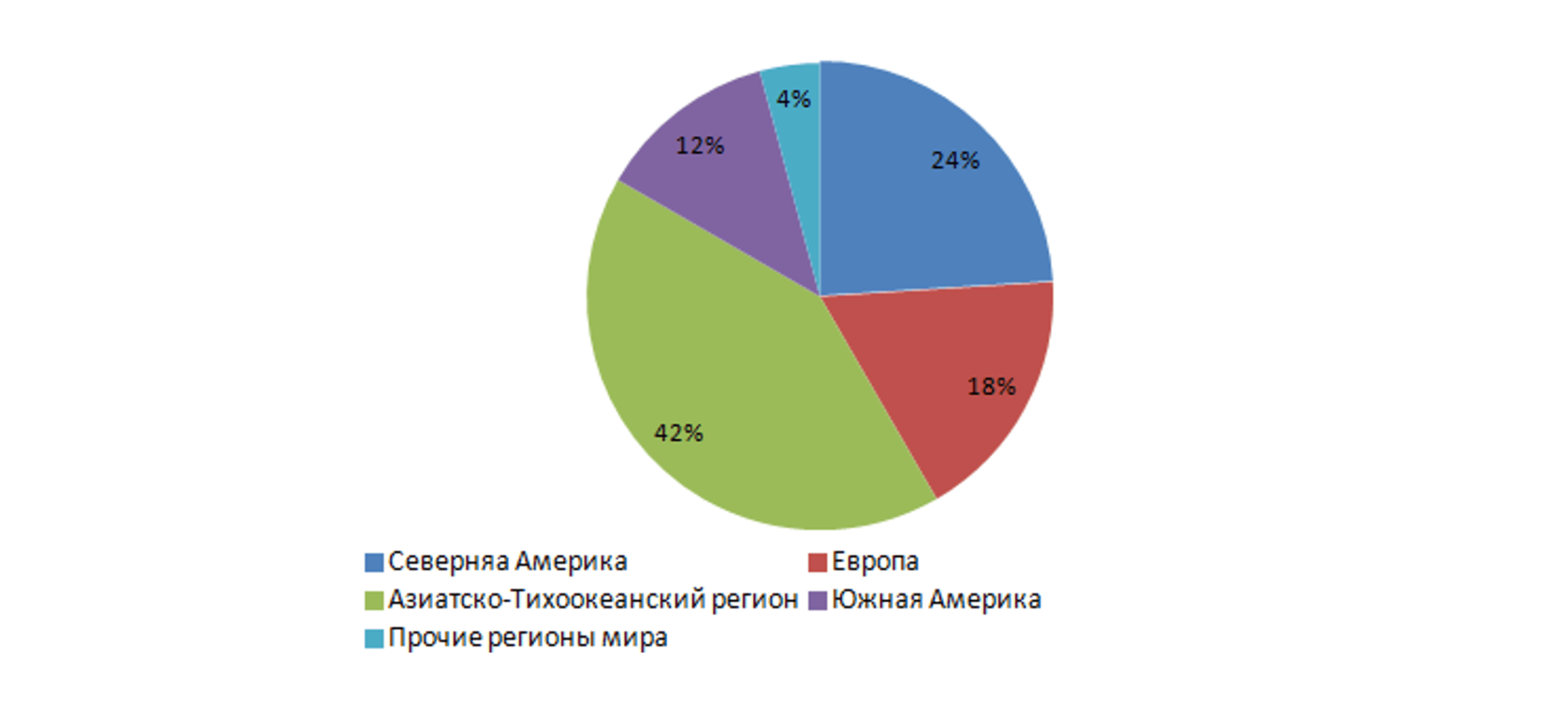 Географическая структура мирового рынка продуктов RFID.png