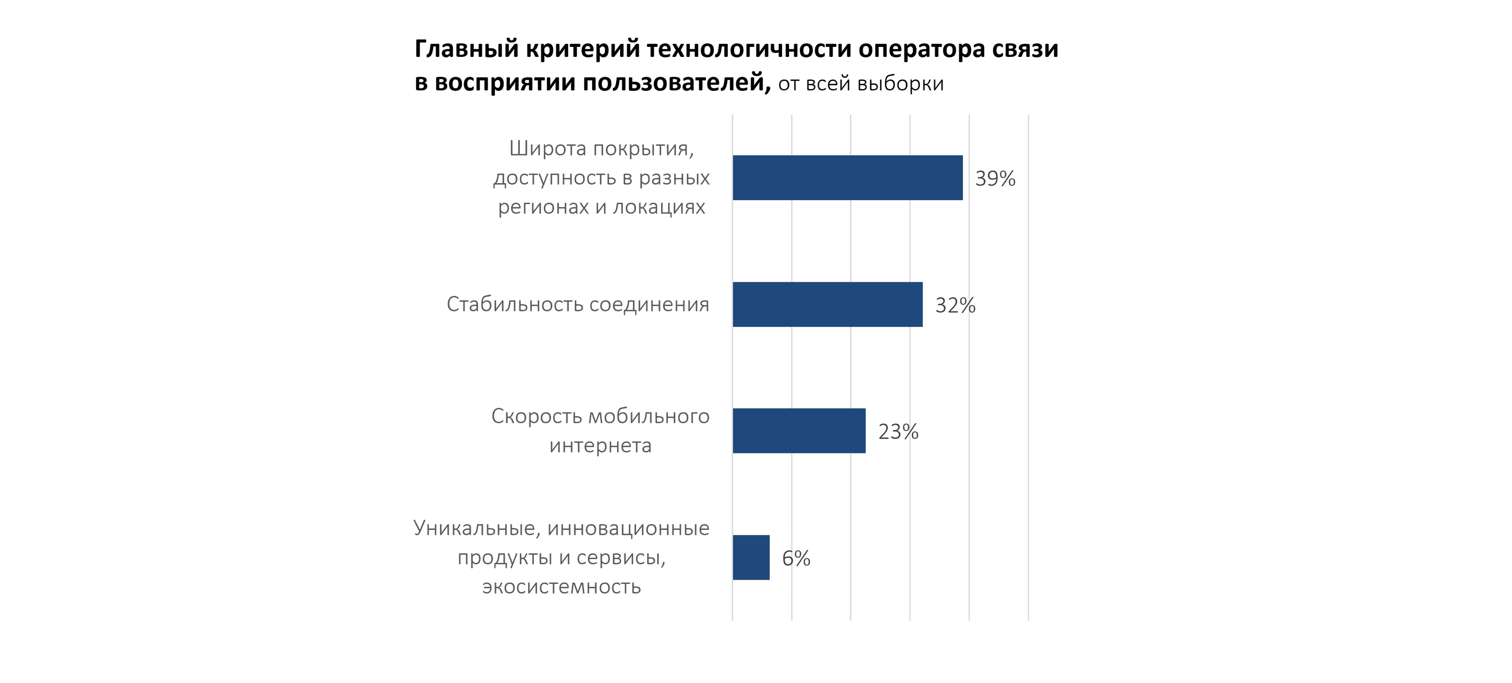 Главный критерий технологичности оператора связи в восприятии пользователей.png