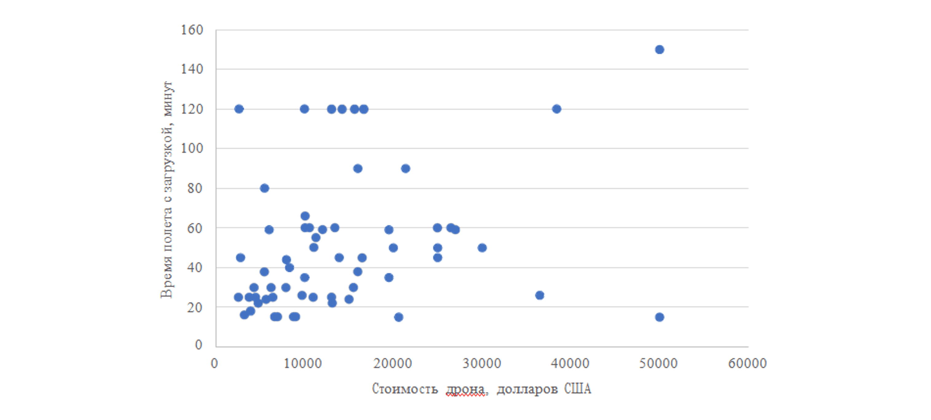 Корреляция между стоимостью СХБЛА и максимальным временем его полета с нагрузкой, 2018 год.png