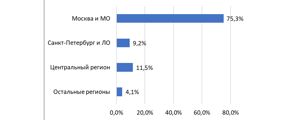 Геораспределенность крупных ЦОД с мощными ВОЛС как ключевой фактор обеспечения надежности и безопасности цифровых данных