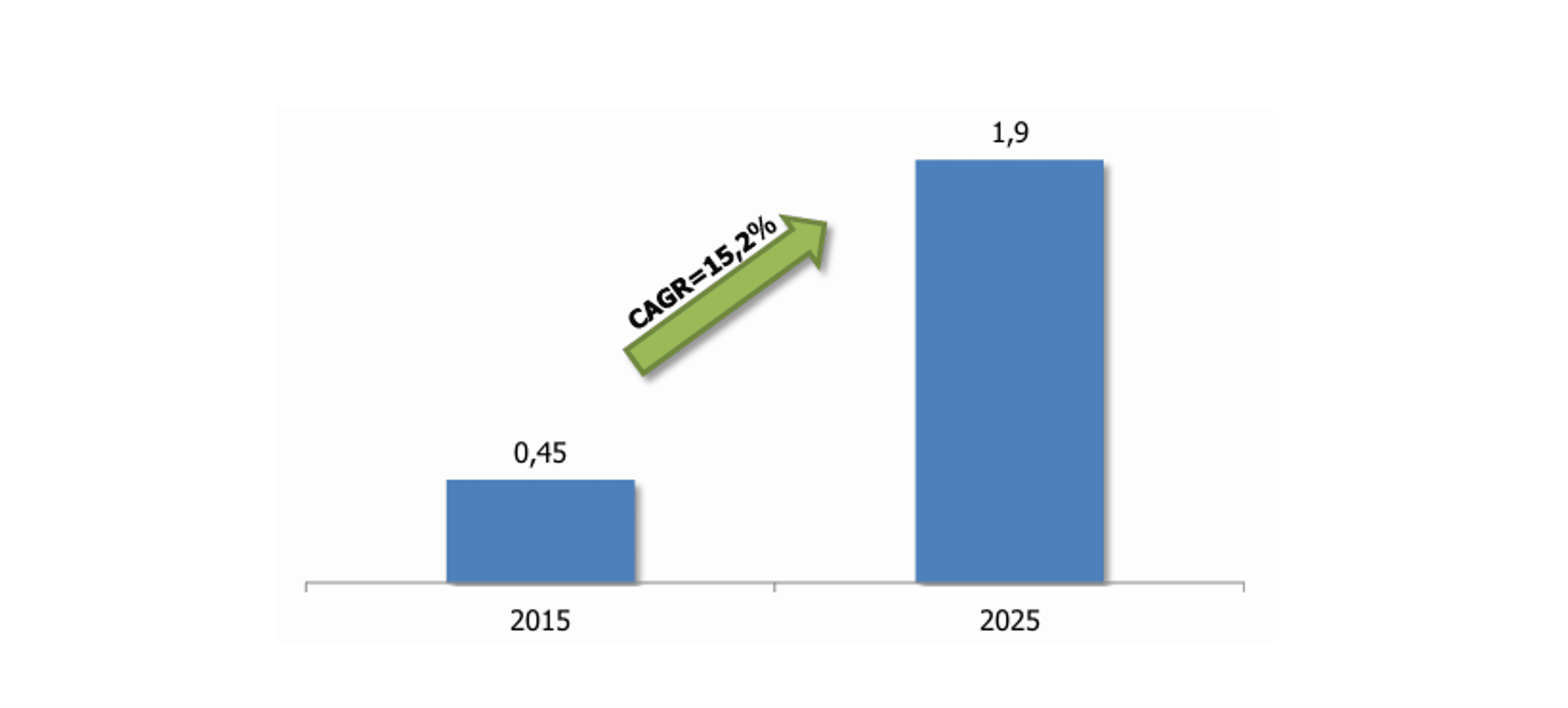 Мировой рынок проекционных дисплеев для автомобилей, млрд долл. США,.png