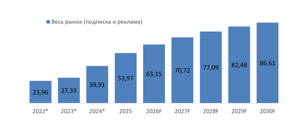 Рынок музыкального стриминга России, млрд рублей, 2022-2030 гг.