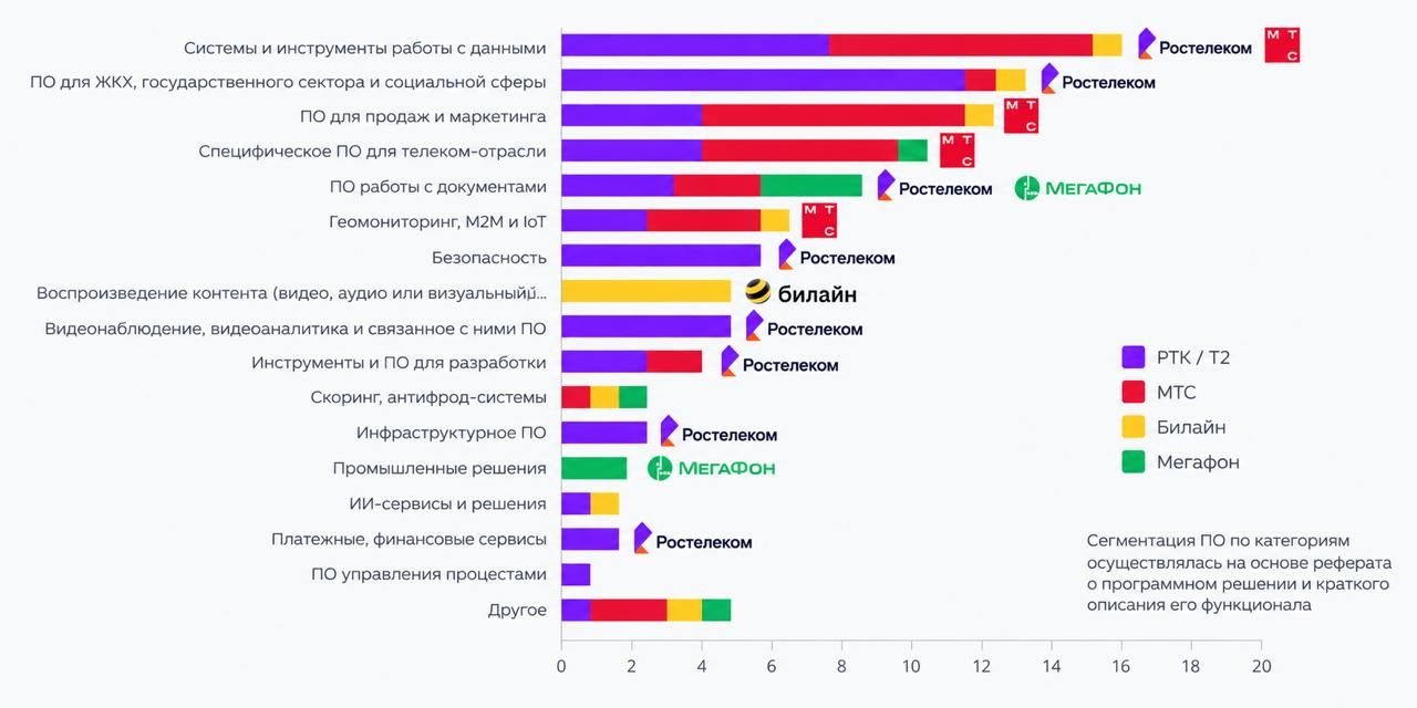 Количество программ для ЭВМ операторов связи (основное ЮЛ) в базе ФИПС 