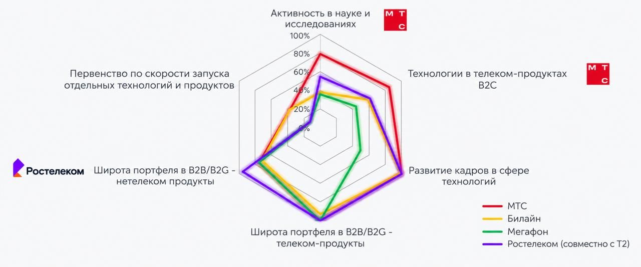 Результат интегрального сопоставления, по группам показателей 1