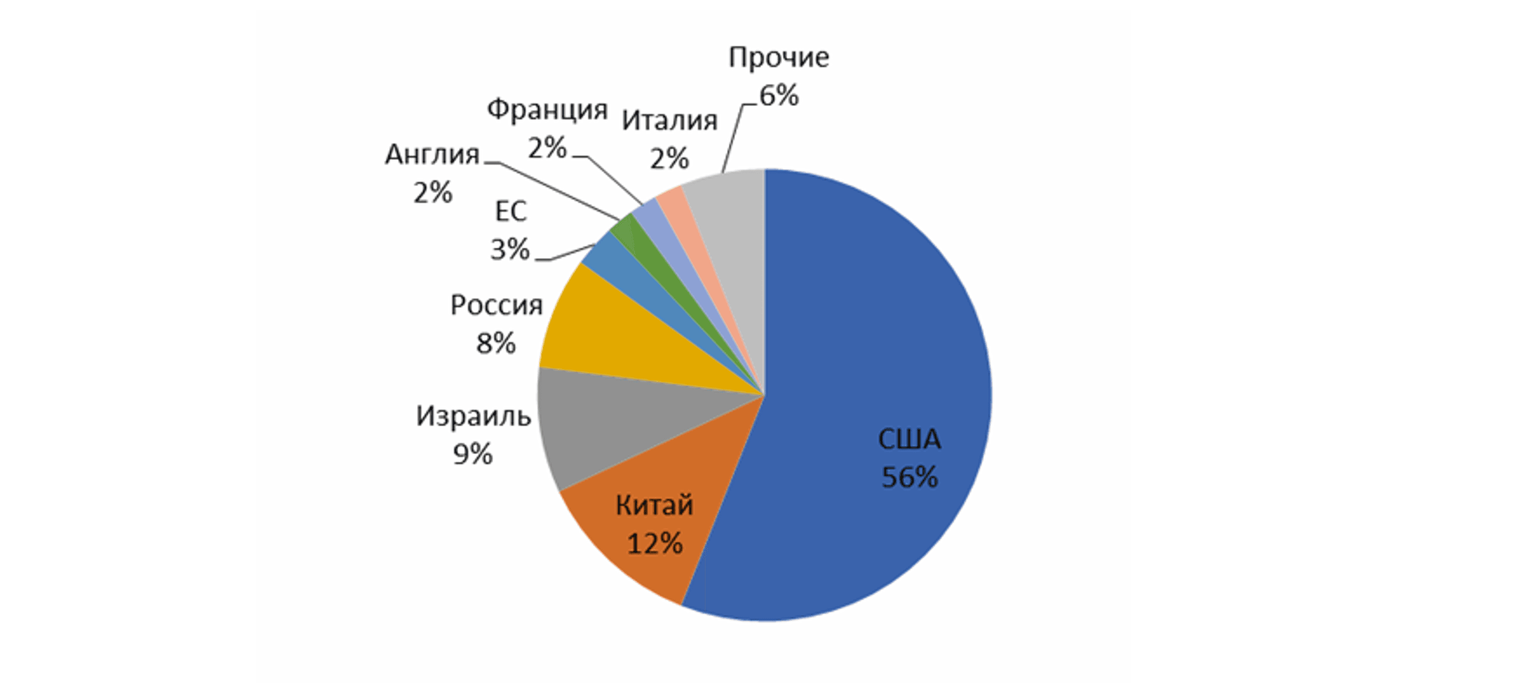 Прогноз НИОКР на БЛА по странам мира в 2011–2020 гг..png