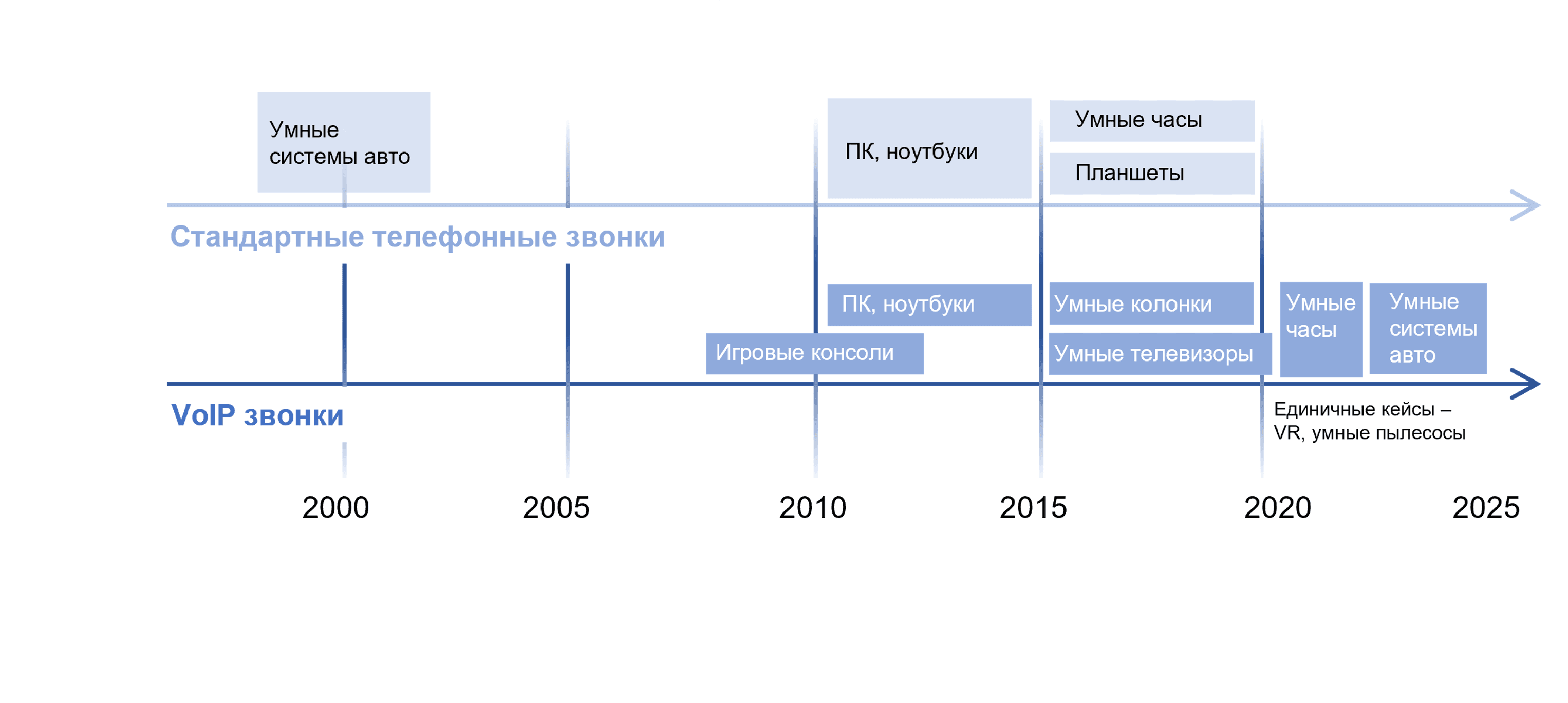 Распространения первых интеграций телефонных и VoIP-звонков  на разных типах устройств.png