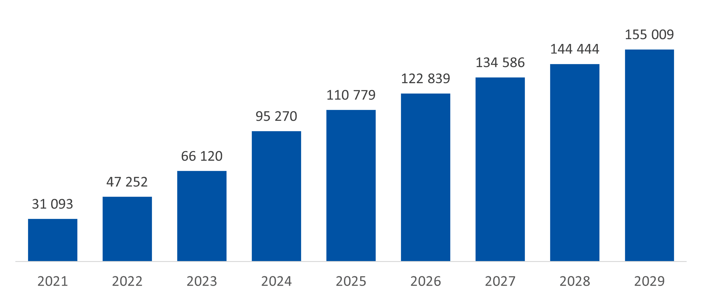 Рис. 1. Динамика числа подписчиков на экосистемные подписки РФ в 2021–2029 гг., тысяч.png