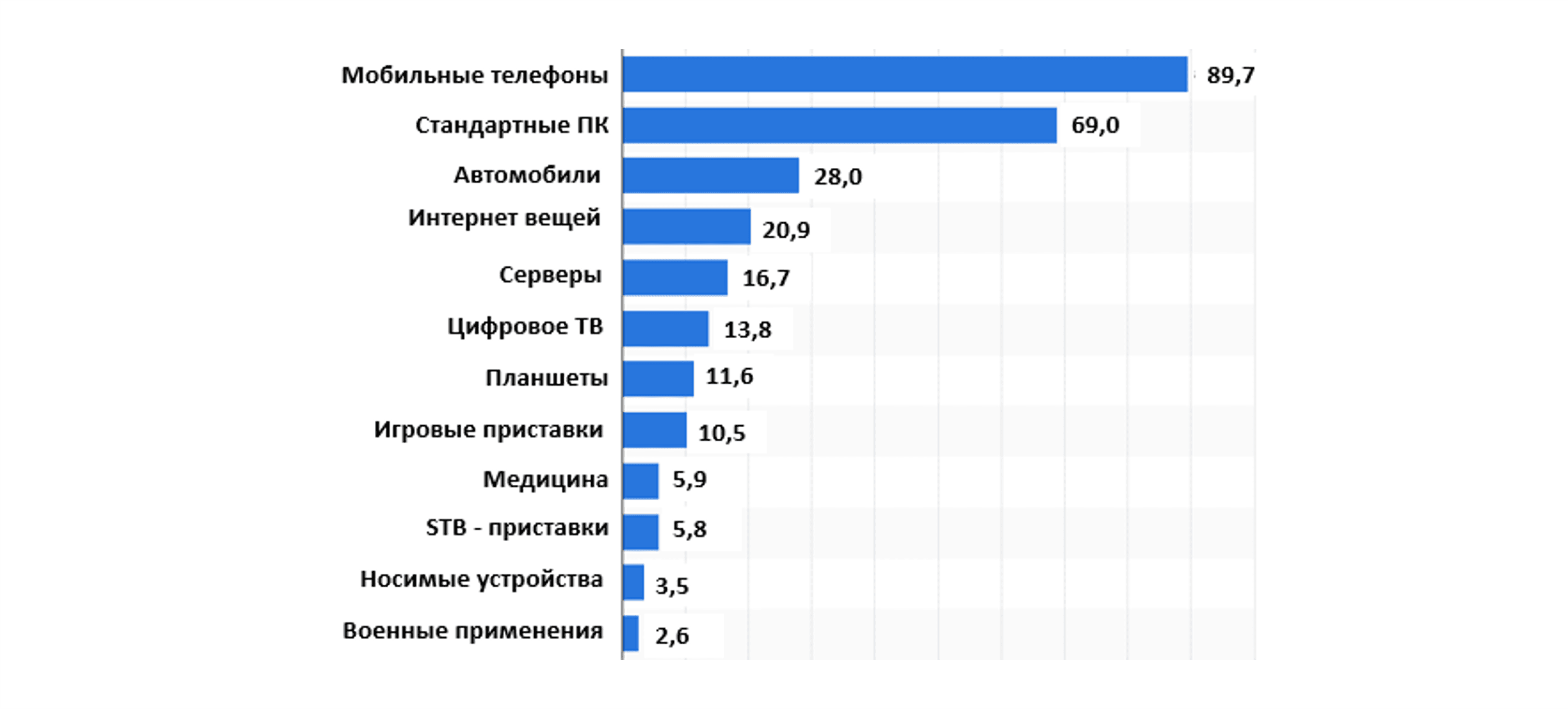 Рис. 1. Глобальная структура потребления интегральных схем по областям применения в денежном выражении в 2017 г., млрд долл. США.png