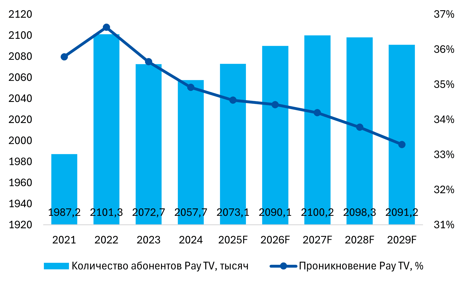 Рис. 1. Количество абонентов и проникновение платного ТВ в РК, тыс. ДХ, %, 2021-2029 гг..png