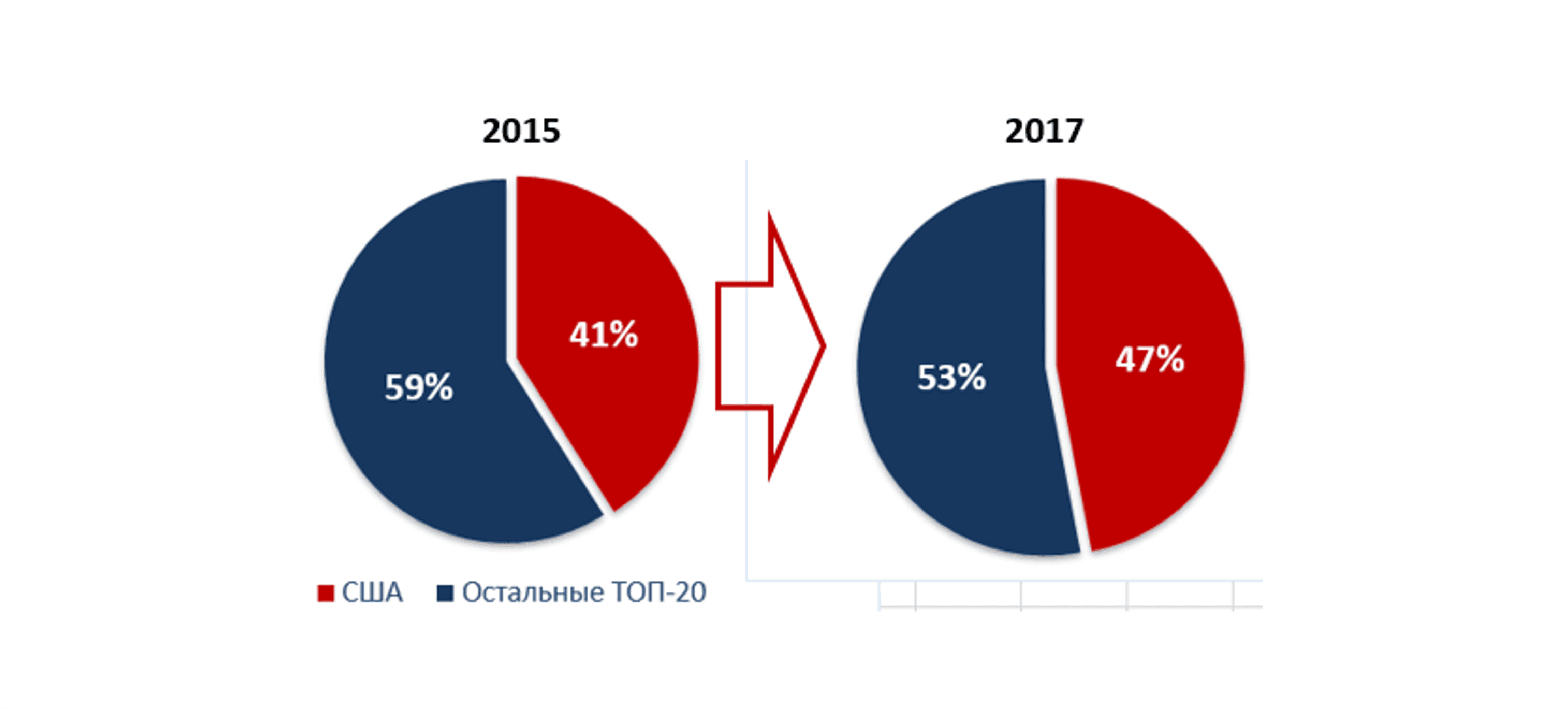 Рис. 1. Рост доли импорта американских брендов среди ТОП-20 поставщиков  силовых транзисторов в Россию в 2015 – 2017 гг...png