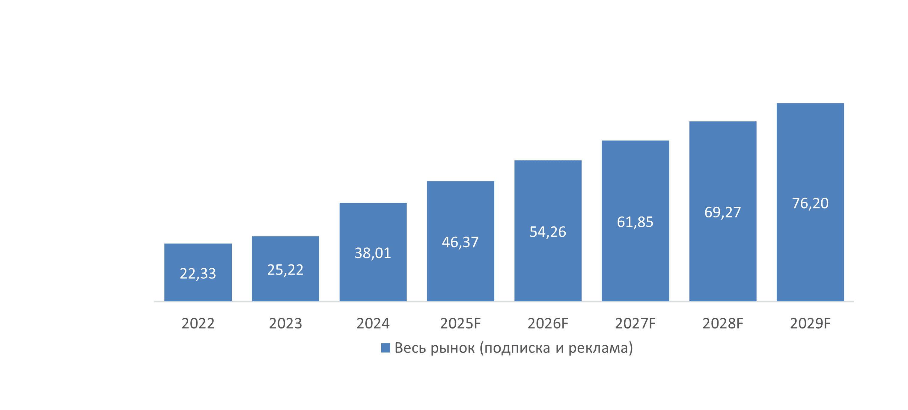 Рис.1. Рынок музыкального стриминга России, млрд рублей, 2022-2029 гг..png