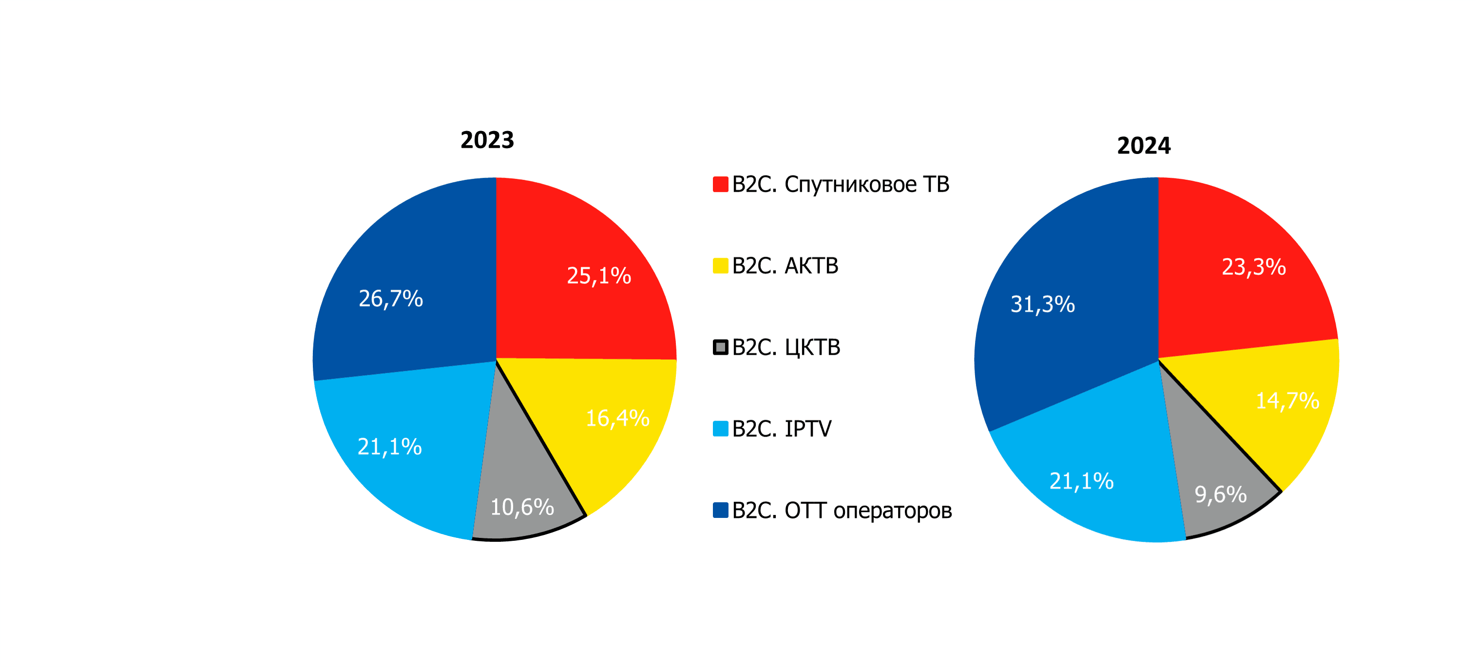Рис. 1. Структура абонентской базы платного ТВ B2C-сегмента по технологиям, 2023-2024 гг..png