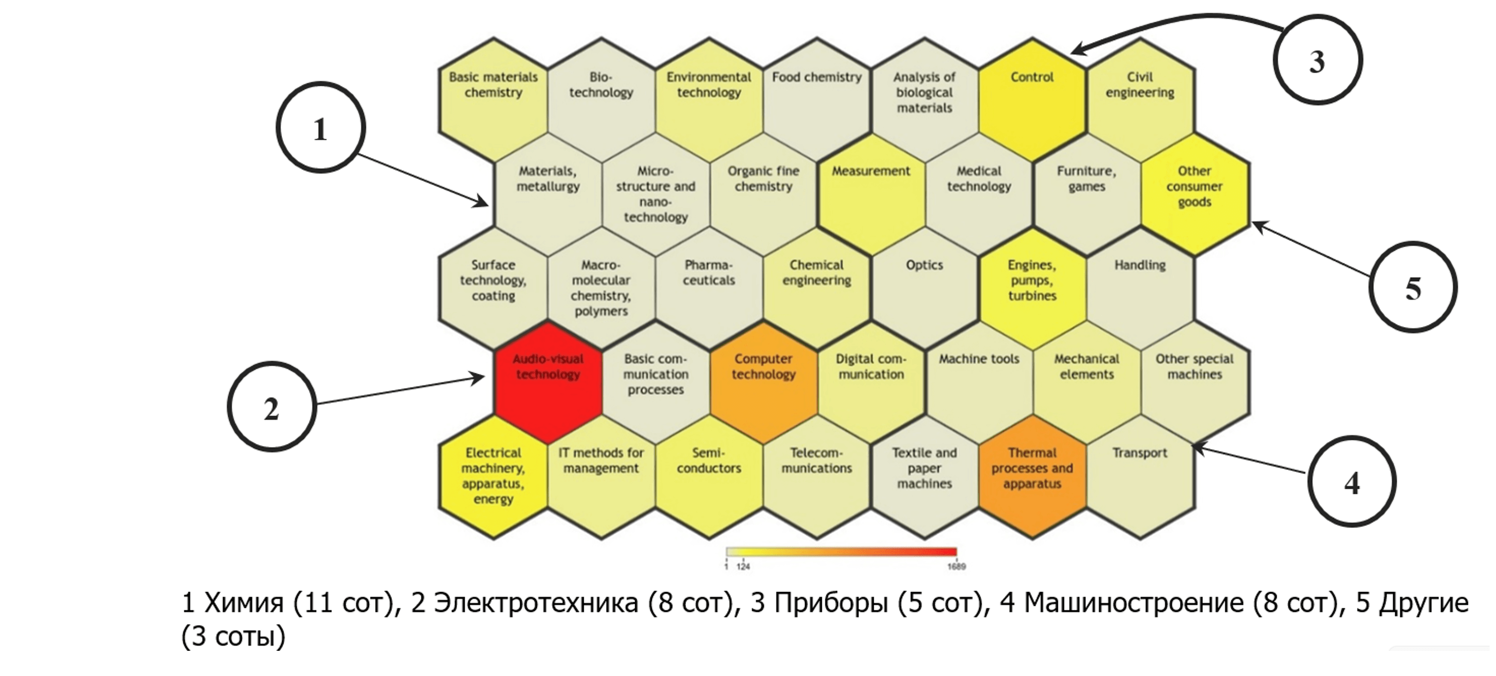 Рис. 1. Технологические области по пяти основным группам.png