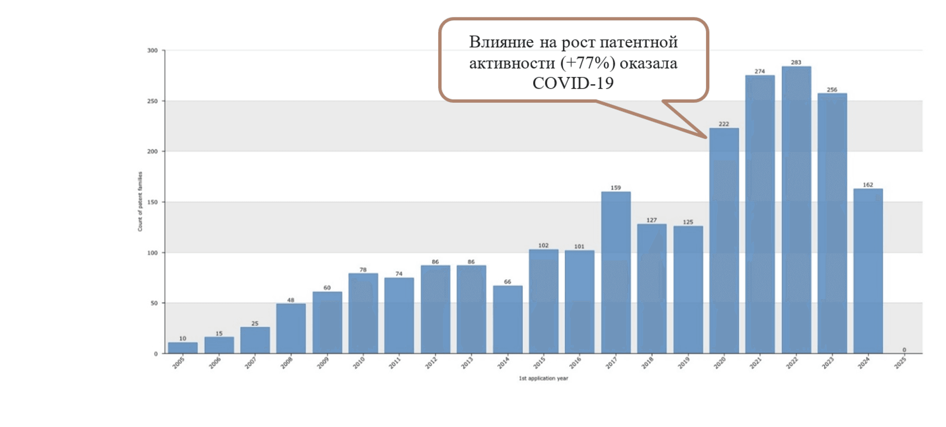 Рис. 2. Динамика патентной активности.png