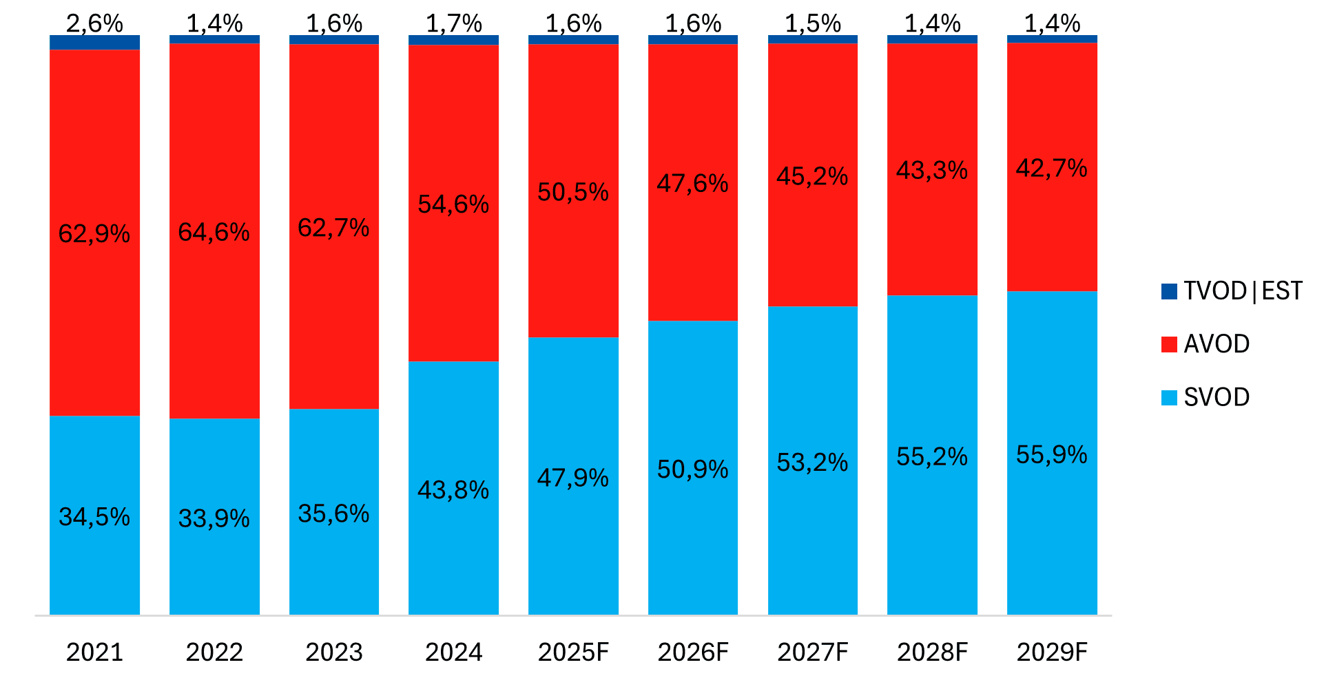 Рис. 2. Структура рынка онлайн-видео по моделям монетизации, РК, 2021-2029 гг..png