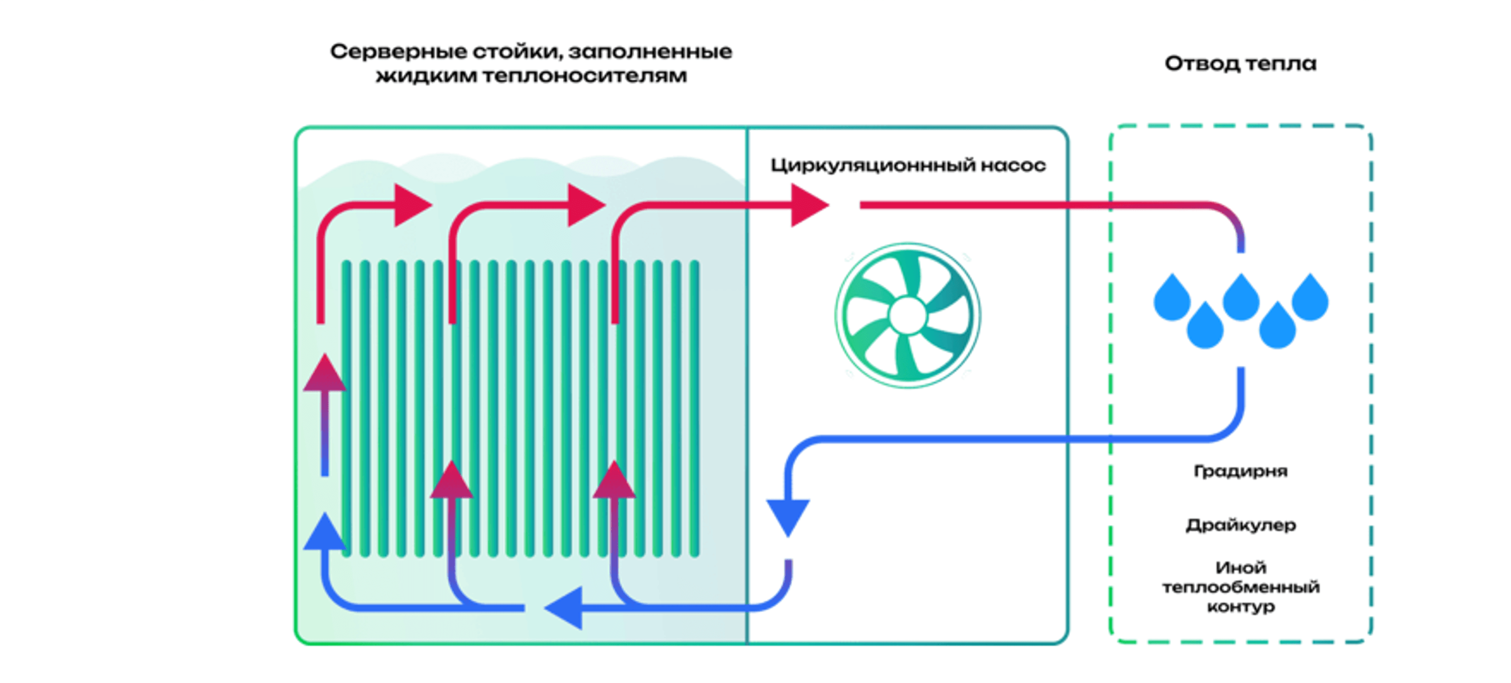 Рис. 30.  Система однофазного иммерсионного жидкостного охлаждения.png