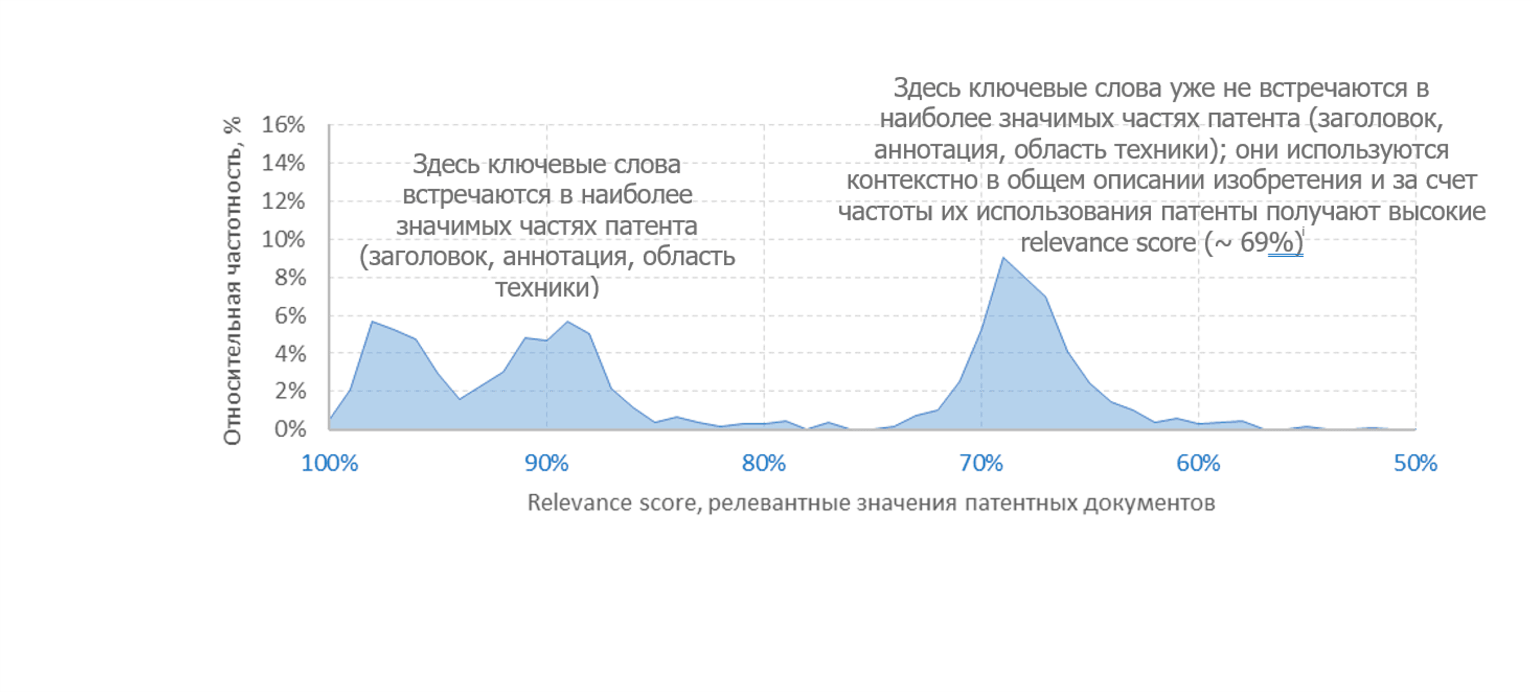 Рис. 3. Частотная структура массива патентных документов в зависимости от их релевантных значений.png