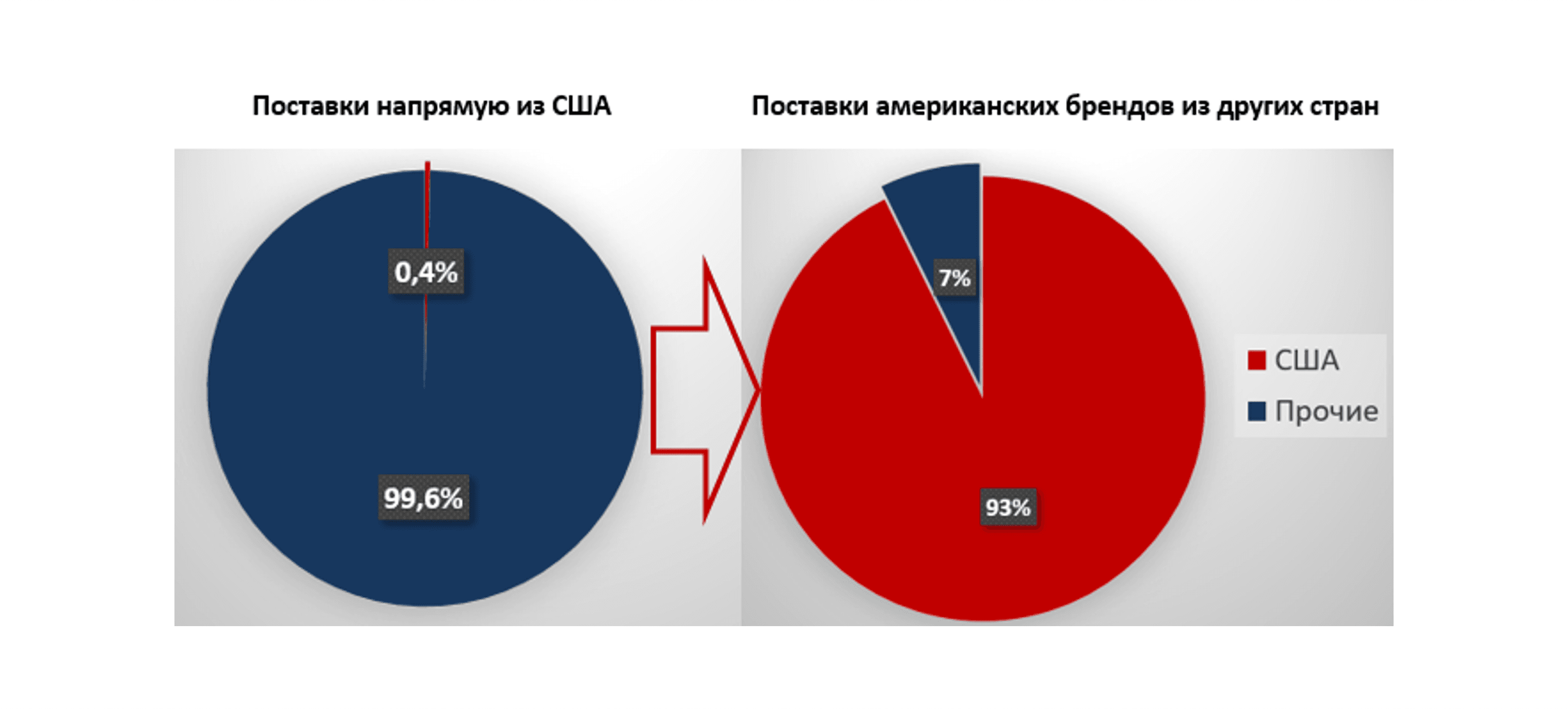 Рис. 3. Доля поставок в Россию интегральных схем по технологии не более 32 нм американскими компаниями напрямую из США и из других стран  в 2017 г..png