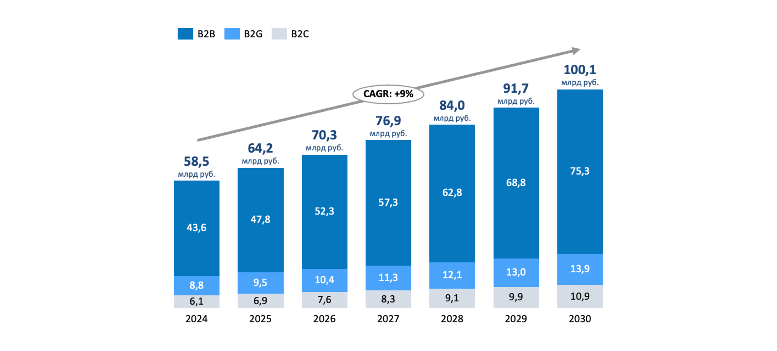 Российский рынок офисного ПО, 2024-2030 гг., млрд руб..png