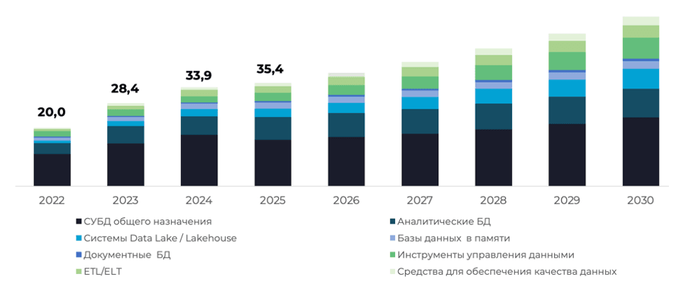 Прогноз развития рынка СУБД и инструментов работы с данными
