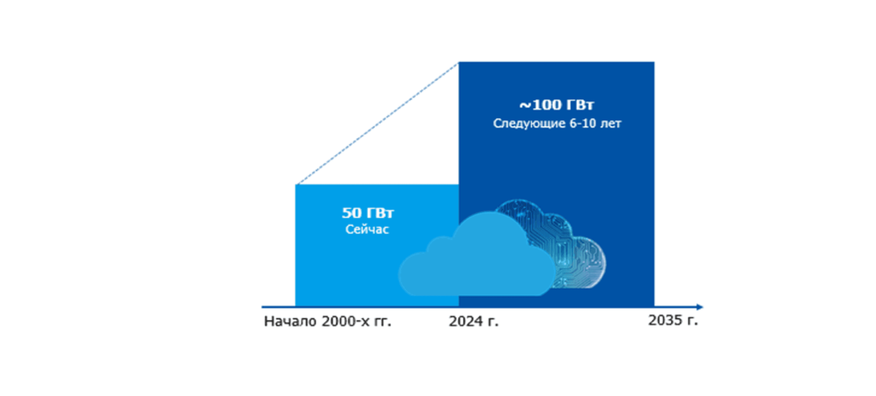 Спрос на приложения с ИИ обеспечит двукратный рост мощностей ЦОД.png