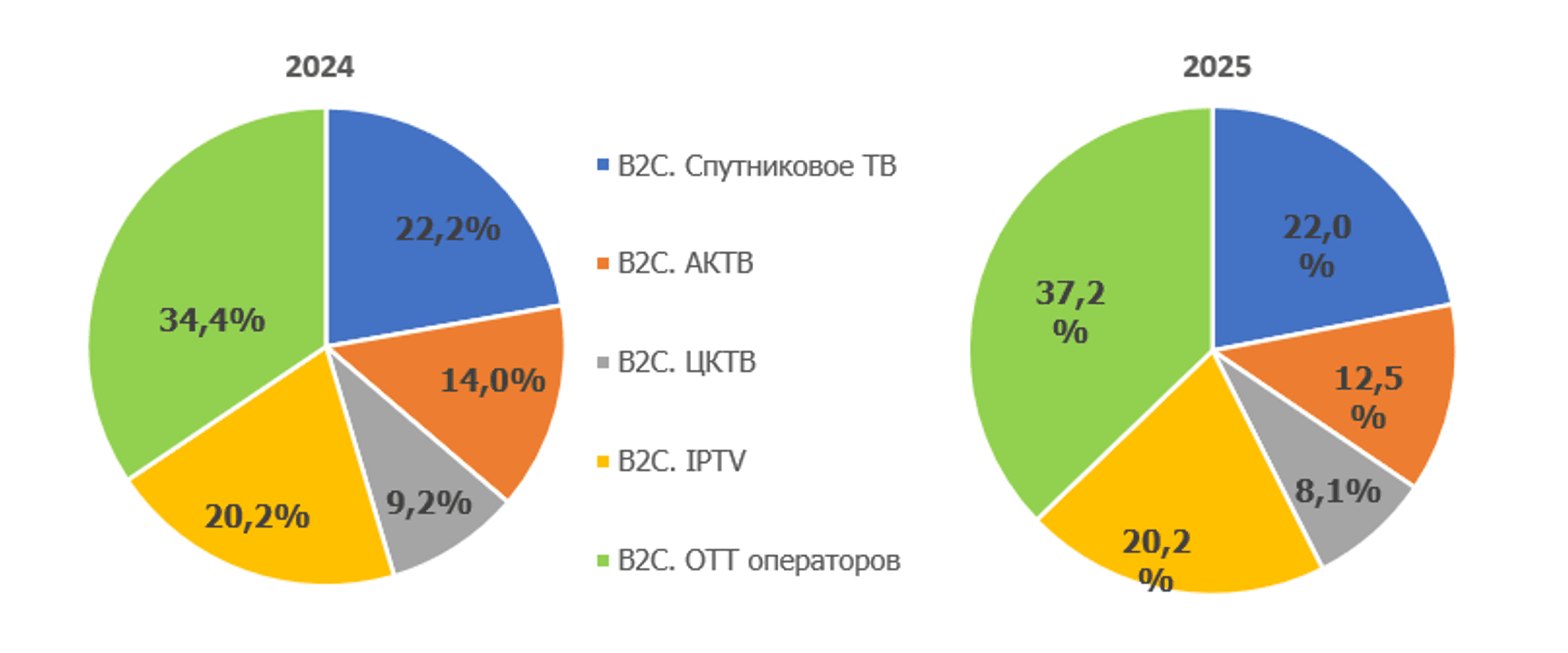 Структура абонентской базы платного ТВ B2C.png