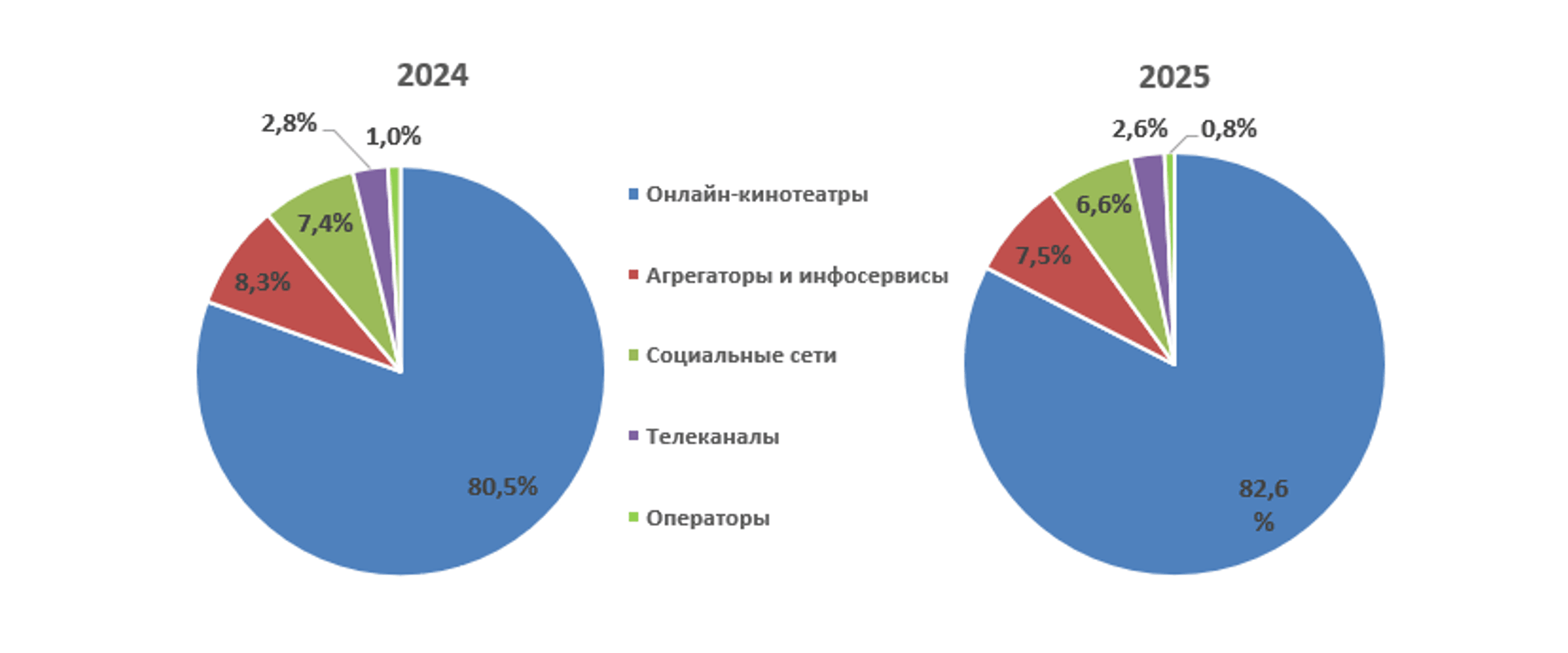 Структура доходов рынка легальных видеосервисов.png
