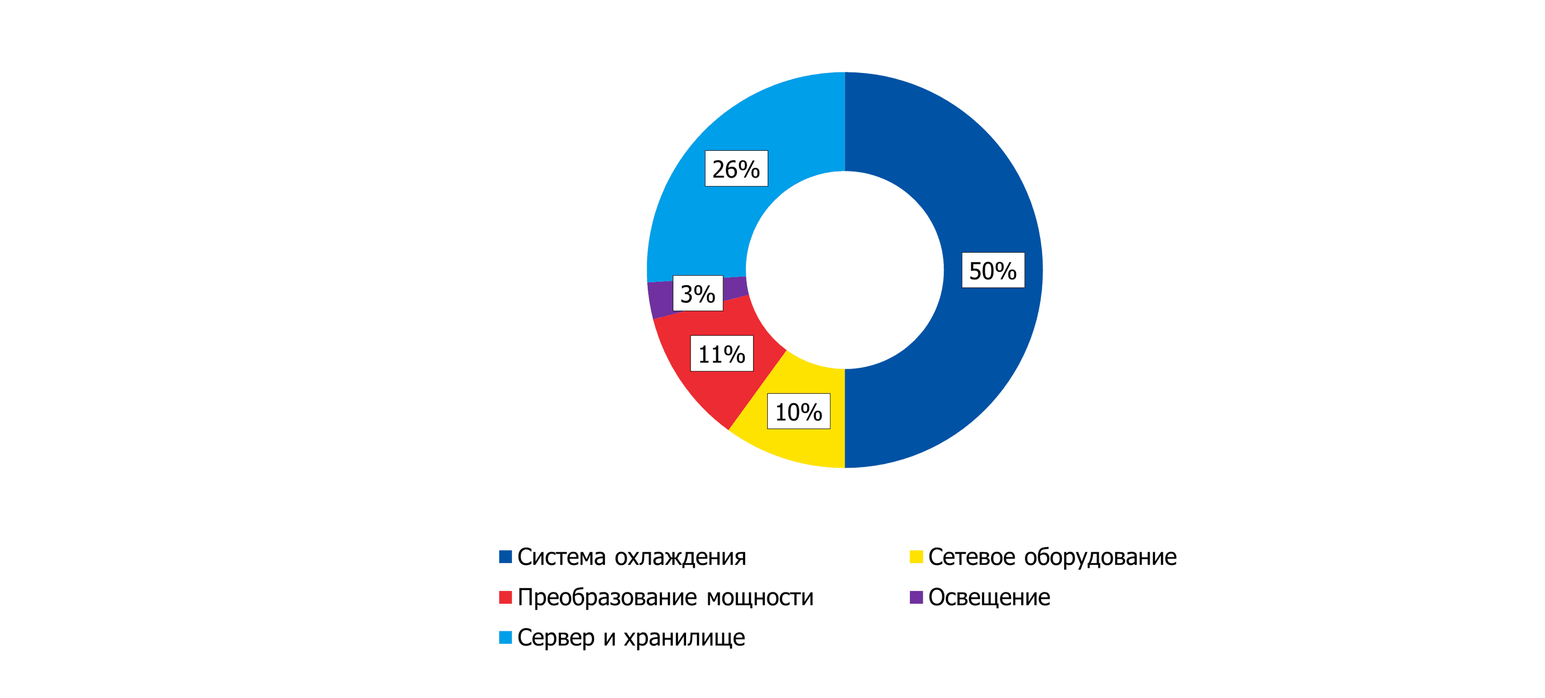 Структура расходов энергопотребления различными компонентами ЦОД.png