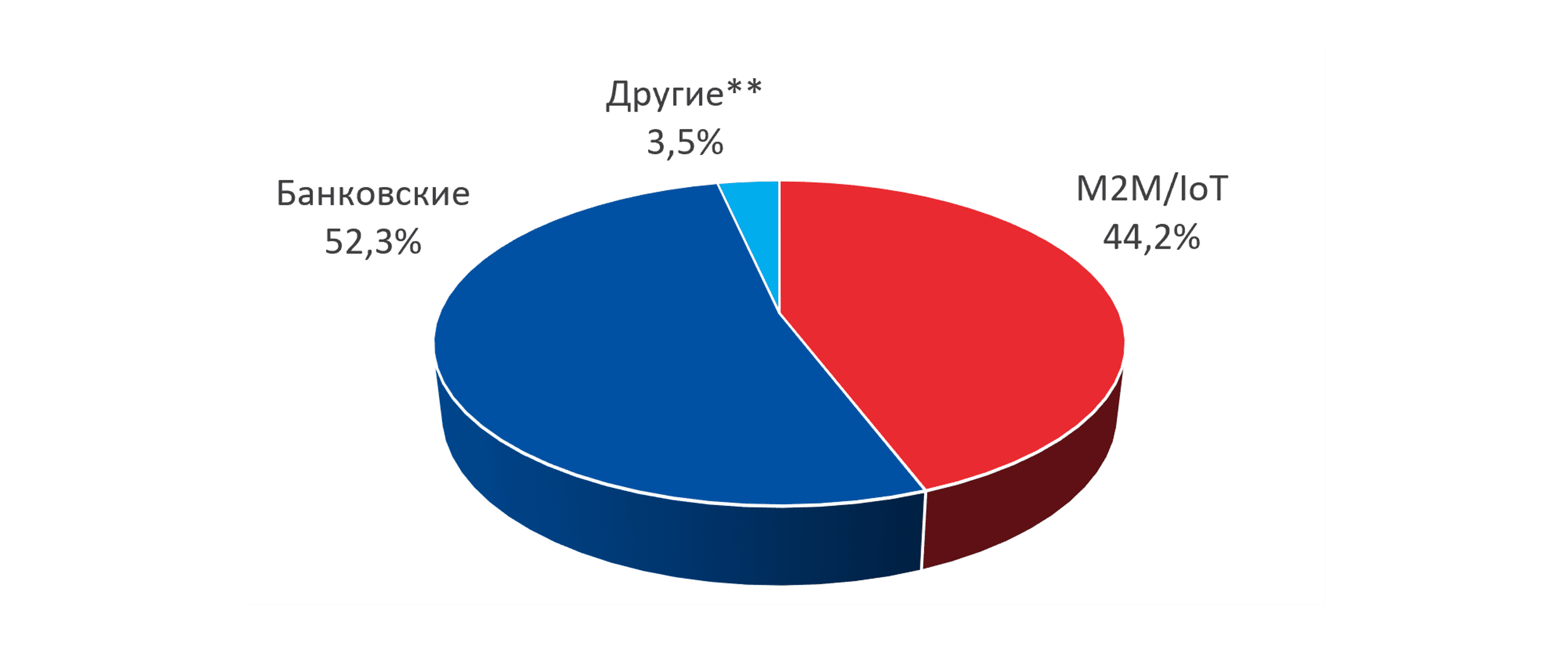 Структура российского рынка MVNO.png